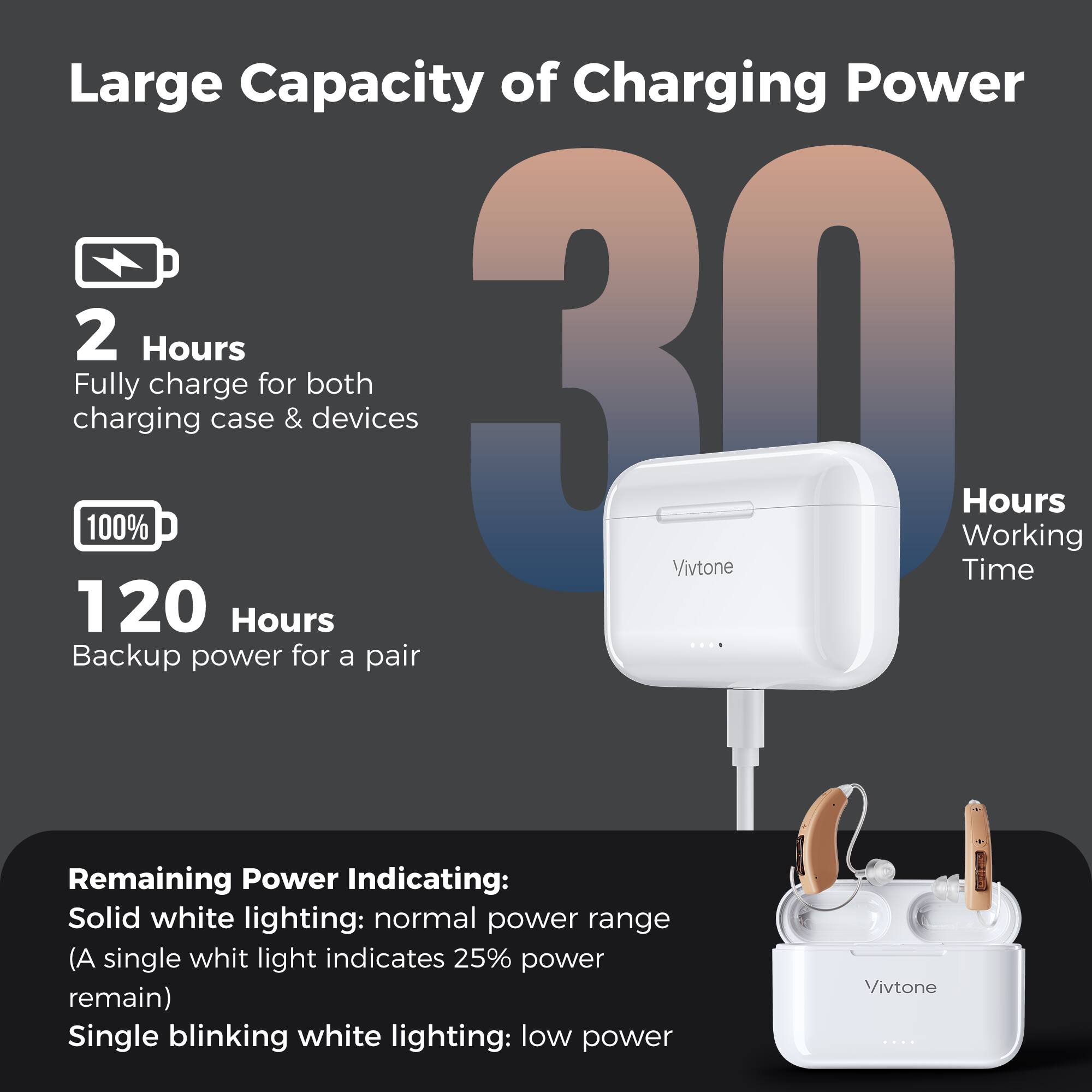 Large Capacity of Charging Power

2 Hours fully charge for both charging case & devices

120 Hours Backup power for a pair

30 Hours Working Time

Remaining Power Indicating:
Solid white lighting: normal power range (A single whit light indicates 25% power remain)
Single blinking white lighting: low power