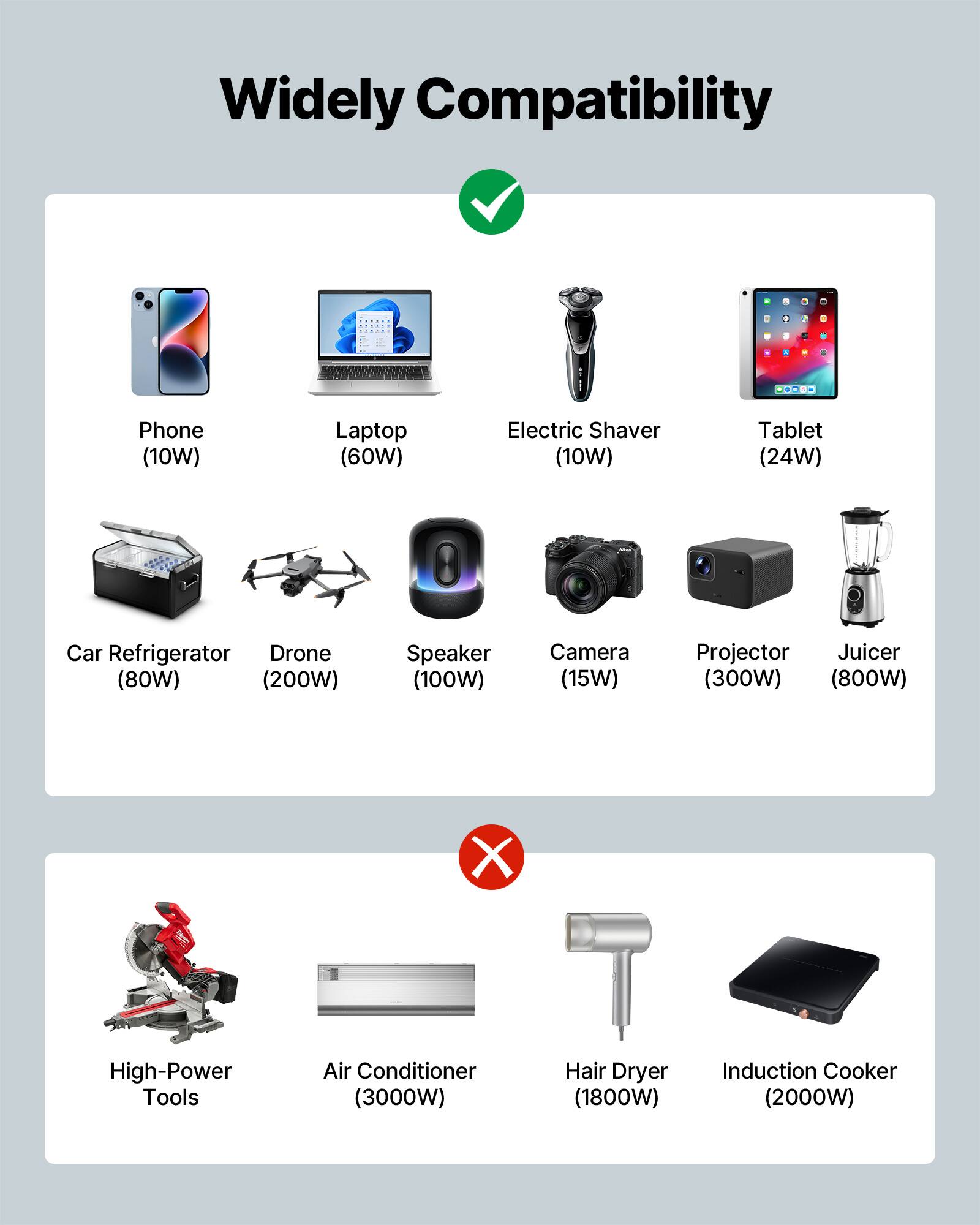 Widely Compatibility

Phone (10W)  
Laptop (60W)  
Electric Shaver (10W)  
Tablet (24W)  
Car Refrigerator (80W)  
Drone (200W)  
Speaker (100W)  
Camera (15W)  
Projector (300W)  
Juicer (800W)  

High-Power Tools  
Air Conditioner (3000W)  
Hair Dryer (1800W)  
Induction Cooker (2000W)