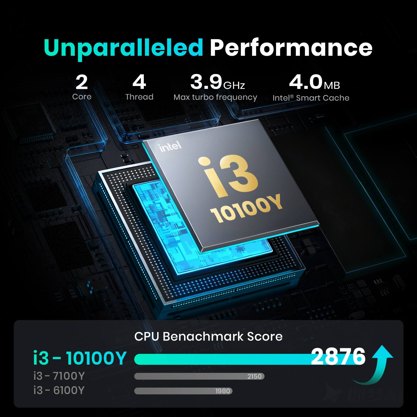 Unparalleled Performance

2 Core  
4 Thread  
3.9 GHz Max turbo frequency  
4.0 MB Intel® Smart Cache

i3 - 10100Y  
i3 - 7100Y  
i3 - 6100Y

CPU Benchmark Score  
i3 - 10100Y: 2876  
i3 - 7100Y: 2150  
i3 - 6100Y: 1980
