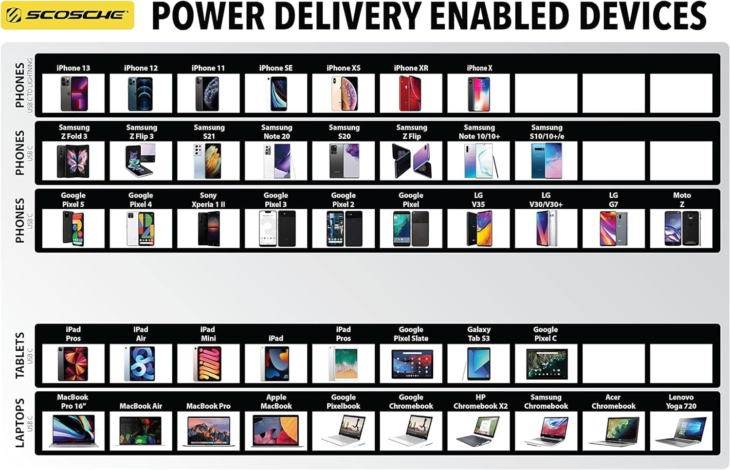 SCOSCHE POWER DELIVERY ENABLED DEVICES

PHONES TO LIGHTNING:
- iPhone 13
- iPhone 12
- iPhone 11
- iPhone SE
- iPhone XS
- iPhone XR
- iPhone X

PHONES TO USB C:
- Samsung Z Fold 3
- Samsung Z Flip 3
- Samsung S21
- Samsung Note 20
- Samsung S20
- Samsung Z Flip
- Samsung Note 10/10+
- Samsung S10/10+/e
- Google Pixel 5
- Google Pixel 4
- Sony Xperia 1 II
- Google Pixel 3
- Google Pixel 2
- Google Pixel
- LG V35
- LG V30/V30+
- LG G7
- Moto Z

TABLETS TO USB C:
- iPad Pros
- iPad Air
- iPad Mini
- iPad
- iPad Pros
- Google Pixel Slate
- Galaxy Tab S3
- Google Pixel C

LAPTOPS TO USB C:
- MacBook Pro 16"
- MacBook Air
- MacBook Pro
- Apple MacBook
- Google Pixelbook
- Google Chromebook
- HP Chrome