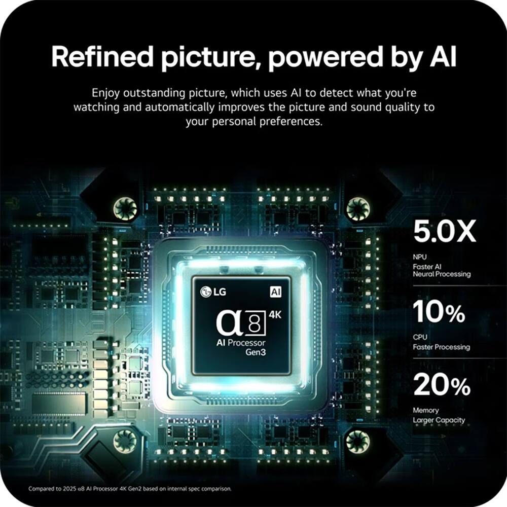 Refined picture, powered by AI

Enjoy outstanding picture, which uses AI to detect what you're watching and automatically improves the picture and sound quality to your personal preferences.

5.0X NPU Faster AI Neural Processing

LG AI 4K α8 AI Processor Gen3

10% CPU Faster Processing

20% Memory Larger Capacity

Compared to 2025 α8 AI Processor 4K Gen2 based on internal spec comparison