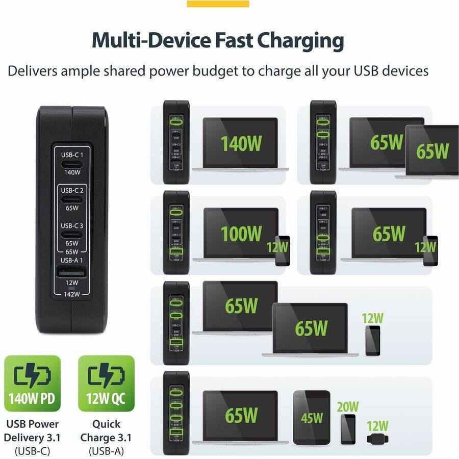 Multi-Device Fast Charging  
Delivers ample shared power budget to charge all your USB devices

USB-C 1  
140W

USB-C 2  
65W

USB-C 3  
65W

USB-A 1  
12W

142W

100W  
12W

65W  
12W

65W  
12W

65W  
20W

45W  
12W

140W PD USB Power Delivery 3.1 (USB-C)  
12W QC Quick Charge 3.1 (USB-A)