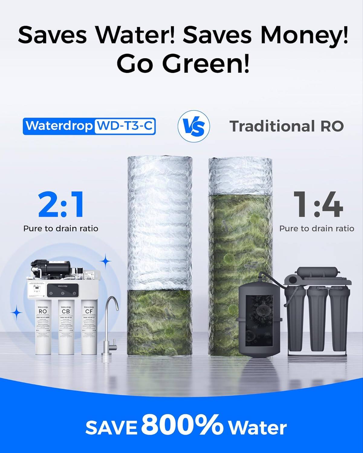 Saves Water! Saves Money! Go Green!

Waterdrop WD-T3-C vs Traditional RO

2:1 Pure to drain ratio

1:4 Pure to drain ratio

RO n CB - CF

SAVE 800% Water
