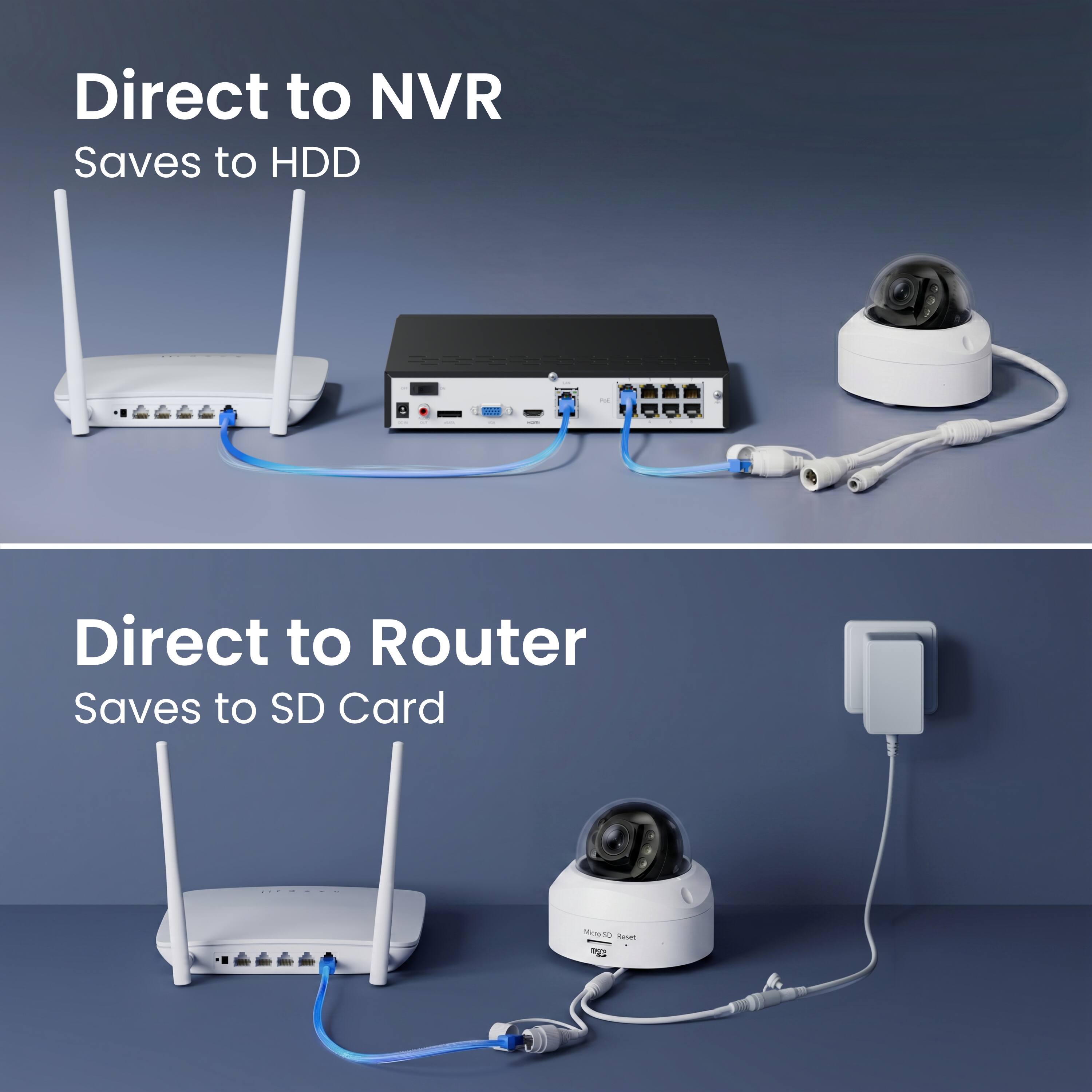 Direct to NVR Saves to HDD  
Direct to Router Saves to SD Card