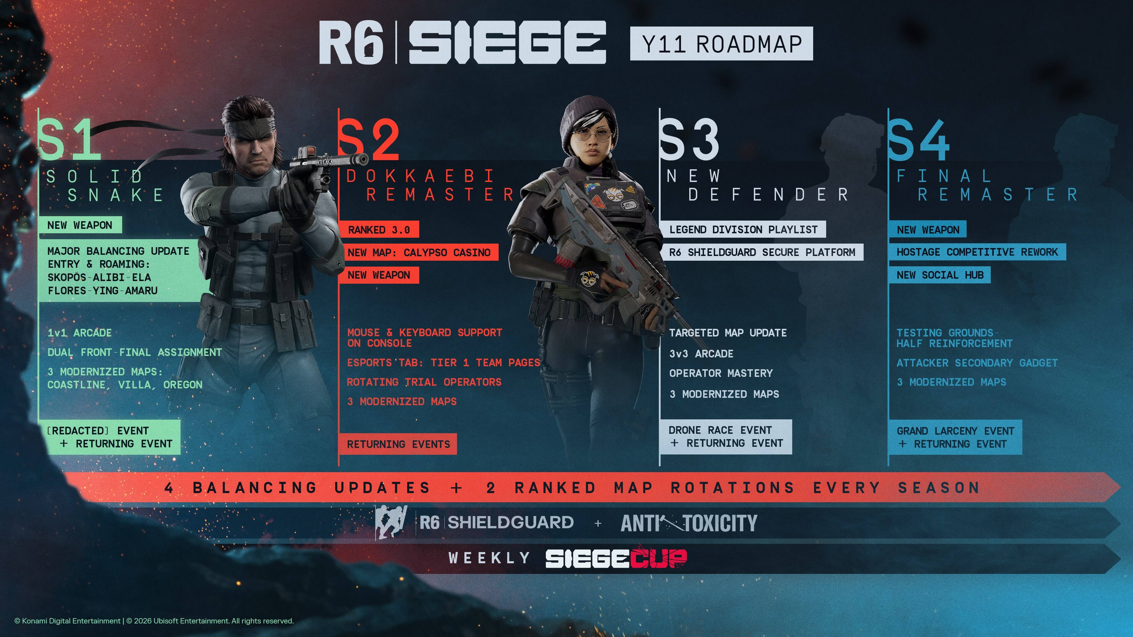 R6 SIEGE Y11 ROADMAP

S1: SOLID SNAKE
- NEW WEAPON
- MAJOR BALANCING UPDATE
- ENTRY & ROAMING: SKOPOS-ALIBI-ELA
- FLORES-YING-AMARU
- 1v1 ARCADE
- DUAL FRONT FINAL ASSIGNMENT
- 3 MODERNIZED MAPS: COASTLINE, VILLA, OREGON
- ([REDACTED]) EVENT + RETURNING EVENT

S2: DOKKAEBI REMASTER
- RANKED 3.0
- NEW MAP: CALYPSO CASINO
- NEW WEAPON
- MOUSE 5 KEYBOARD SUPPORT ON CONSOLE
- ESPORTS TAB: TIER 1 TEAM PAGES
- ROTATING TRIAL OPERATORS
- 3 MODERNIZED MAPS
- RETURNING EVENTS

S3: NEW DEFENDER
- LEGEND DIVISION PLAYLIST
- R6 SHIELDGUARD SECURE PLATFORM
- TARGETED MAP UPDATE
- 3v3 ARCADE
- OPERATOR MASTERY
- DRONE RACE EVENT + RETURNING EVENT

S4: FINAL