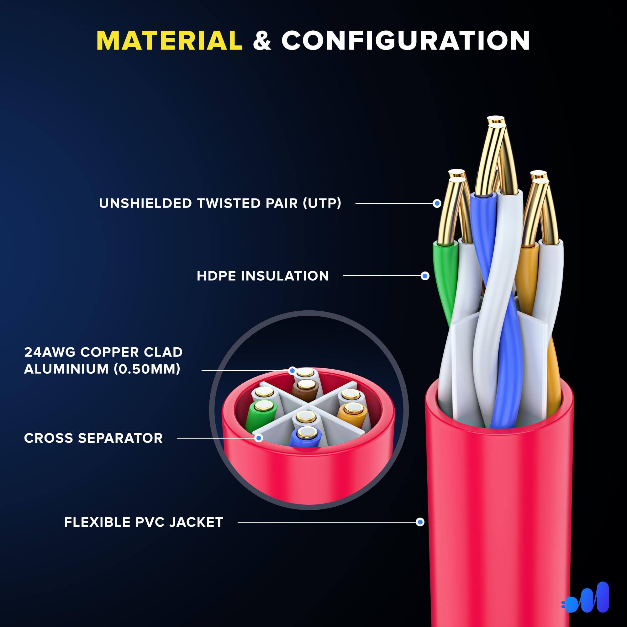 MATERIAL & CONFIGURATION

- UNSHIELDED TWISTED PAIR (UTP)
- HDPE INSULATION
- 24AWG COPPER CLAD ALUMINIUM (0.50MM)
- CROSS SEPARATOR
- FLEXIBLE PVC JACKET