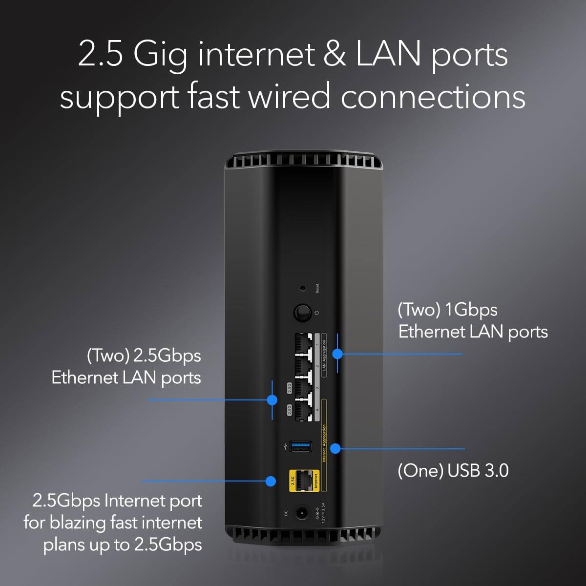 2.5 Gig internet & LAN ports support fast wired connections

- (Two) 2.5Gbps Ethernet LAN ports
- (Two) 1Gbps Ethernet LAN ports
- 2.5Gbps Internet port for blazing fast internet plans up to 2.5Gbps
- (One) USB 3.0