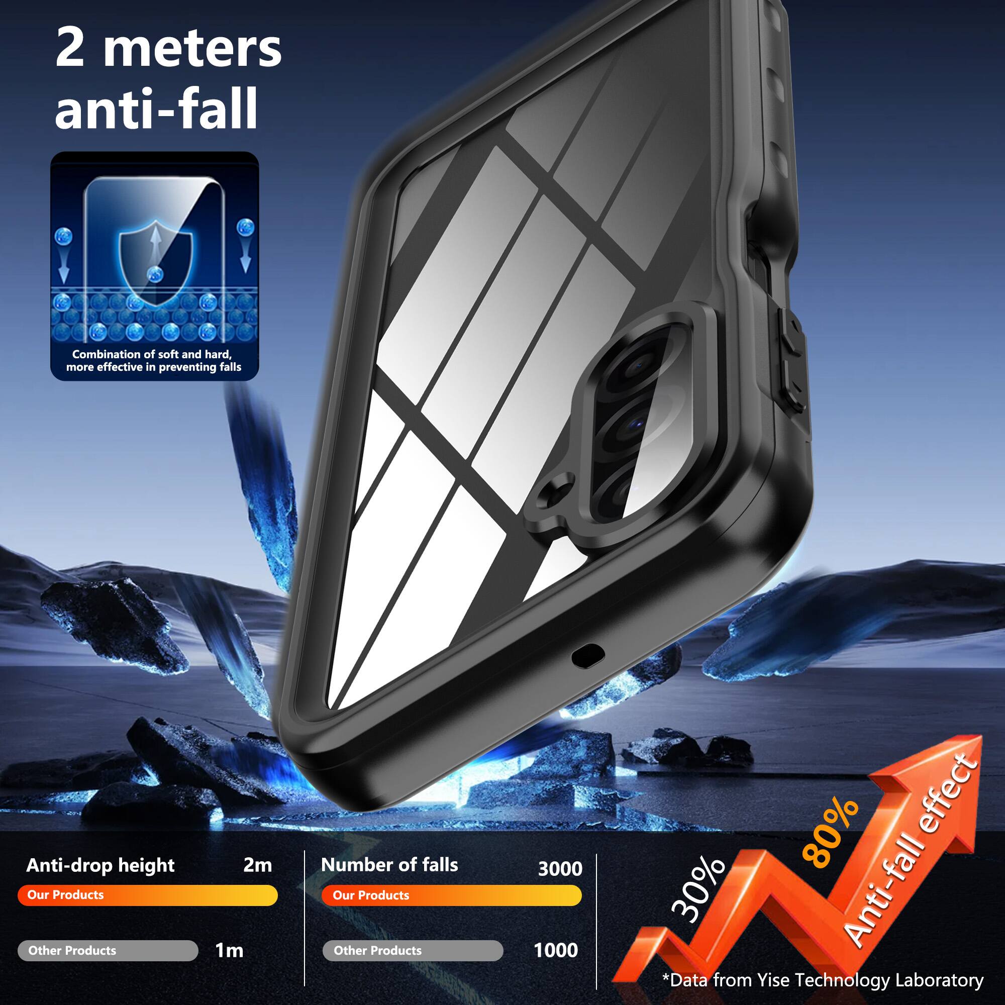 2 meters anti-fall

Combination of soft and hard, more effective in preventing falls

Anti-drop height
- Our Products: 2m
- Other Products: 1m

Number of falls
- Our Products: 3000
- Other Products: 1000

80% Anti-fall effect
30% increase

*Data from Yise Technology Laboratory