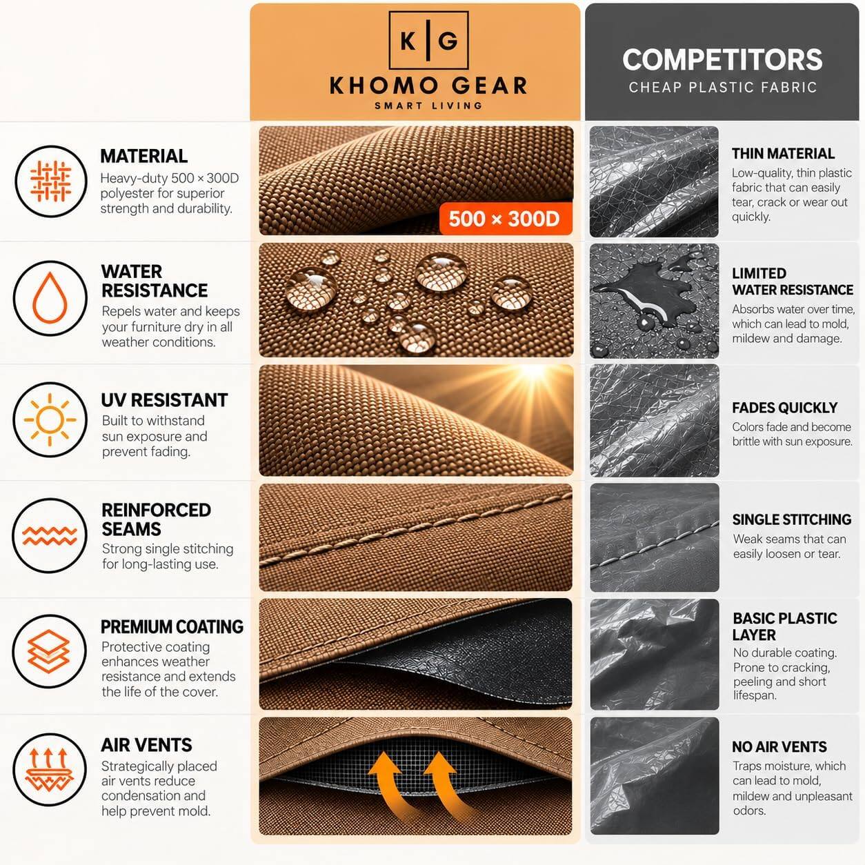 KHOMO GEAR SMART LIVING

COMPETITORS CHEAP PLASTIC FABRIC

MATERIAL
Heavy-duty 500 x 300D polyester for superior strength and durability.
500 x 300D

THIN MATERIAL
Low-quality, thin plastic fabric that can easily tear, crack or wear out quickly.

WATER RESISTANCE
Repels water and keeps your furniture dry in all weather conditions.
LIMITED WATER RESISTANCE
Absorbs water over time, which can lead to mold, mildew and damage.

UV RESISTANT
Built to withstand sun exposure and prevent fading.
FADES QUICKLY
Colors fade and become brittle with sun exposure.

REINFORCED SEAMS
Strong single stitching for long-lasting use.
SINGLE STITCHING
Weak seams that can easily loosen or tear.

PREMIUM COATING
Protective coating enhances weather resistance and extends the life of the cover.
BASIC PLASTIC LAYER
No durable coating. Prone to cracking, peeling and short lifespan.

AIR VENTS
Strategically placed air vents reduce condensation and help prevent mold.
NO AIR VENTS
Traps moisture, which can lead to mold, mildew and