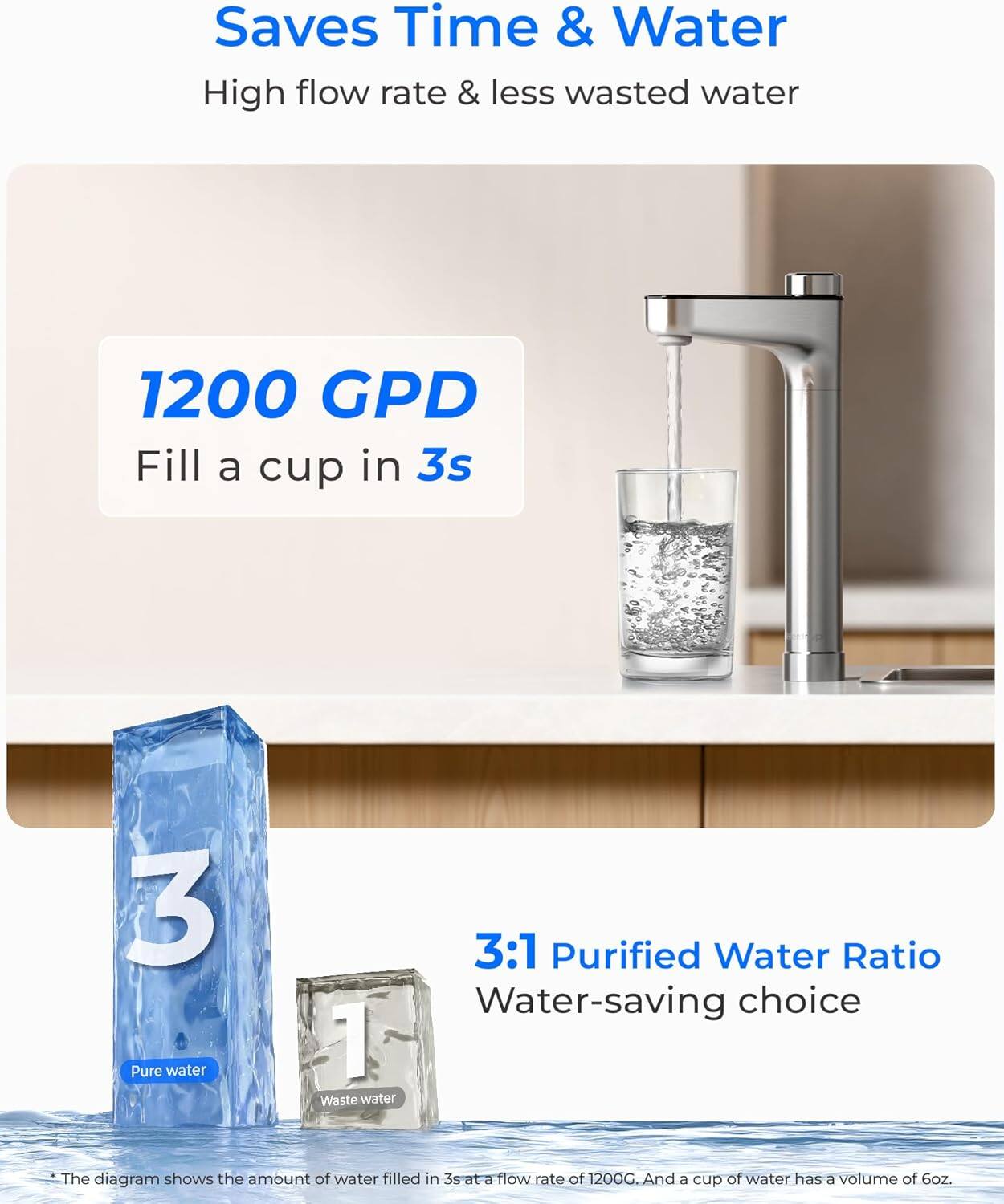 Saves Time & Water  
High flow rate & less wasted water  

1200 GPD  
Fill a cup in 3s  

3:1 Purified Water Ratio  
Water-saving choice  

*The diagram shows the amount of water filled in 3s at a flow rate of 1200G. And a cup of water has a volume of 6oz.