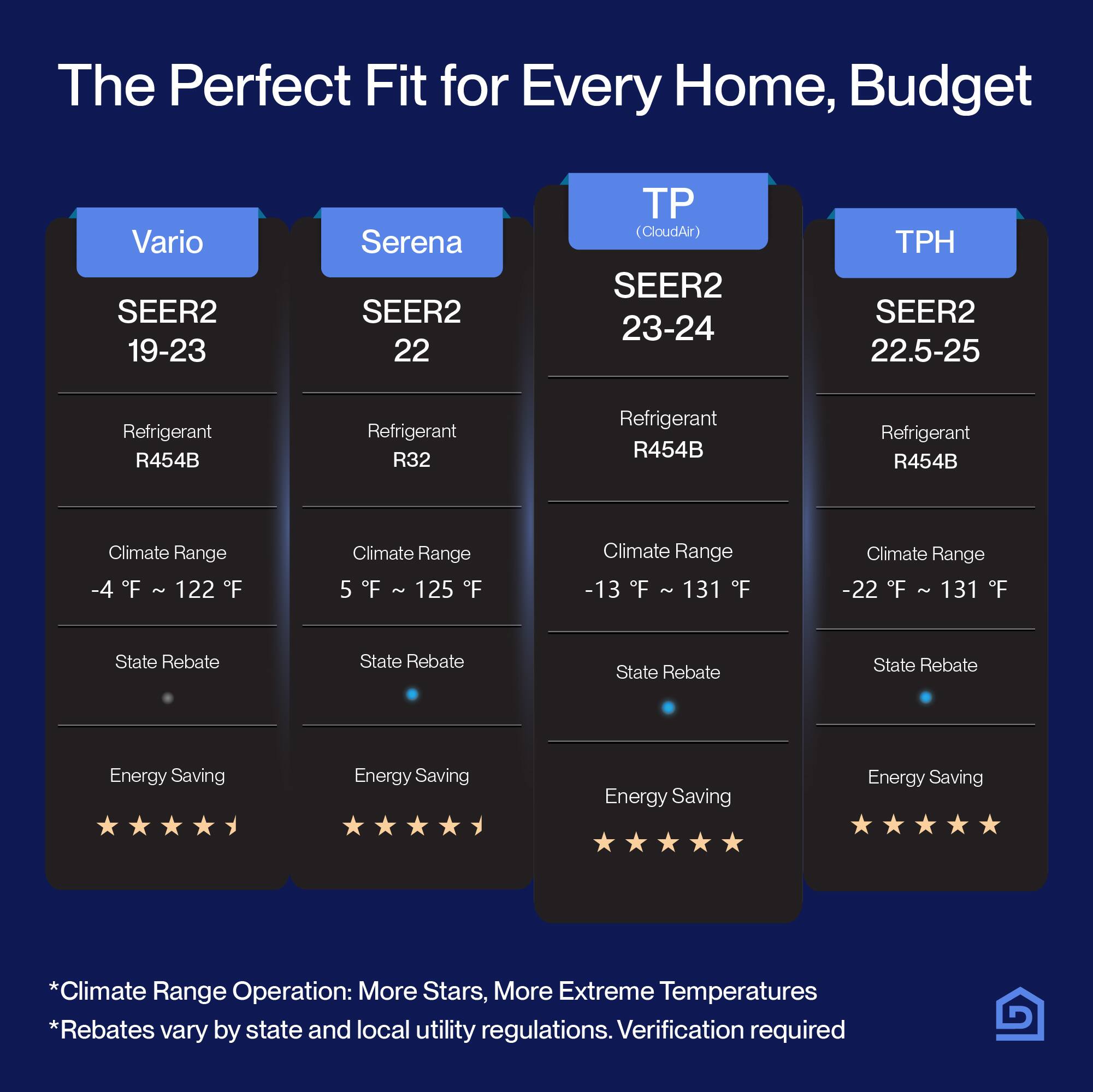 The Perfect Fit for Every Home, Budget

- Vario
  - SEER2 19-23
  - Refrigerant R454B
  - Climate Range -4°F - 122°F
  - State Rebate
  - Energy Saving

- Serena
  - SEER2 22
  - Refrigerant R32
  - Climate Range 5°F - 125°F
  - State Rebate
  - Energy Saving

- TP (CloudAir)
  - SEER2 23-24
  - Refrigerant R454B
  - Climate Range -13°F - 131°F
  - State Rebate
  - Energy Saving

- TPH
  - SEER2 22.5-25
  - Refrigerant R454B
  - Climate Range -22°F - 131°F
  - State Rebate
  - Energy Saving

*Climate Range Operation: More Stars, More Extreme Temperatures
*Rebates vary by state and local utility regulations. Verification required