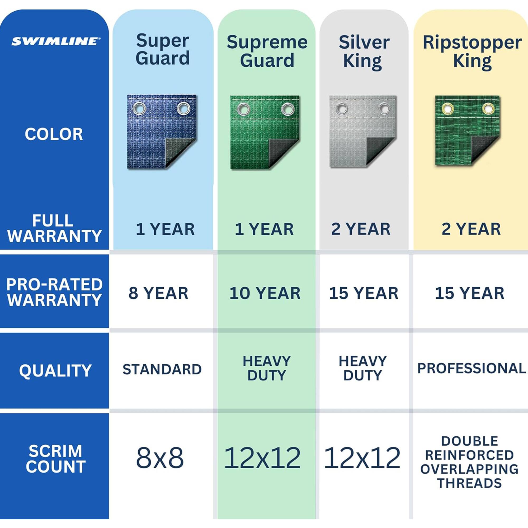 SWIMLINE Super Supreme Silver Ripstopper  
Guard  
King  
King  

COLOR  
FULL WARRANTY  
1 YEAR  
1 YEAR  
2 YEAR  
2 YEAR  

PRO-RATED WARRANTY  
8 YEAR  
10 YEAR  
15 YEAR  
15 YEAR  

QUALITY  
STANDARD  
HEAVY DUTY  
HEAVY DUTY  
PROFESSIONAL  

SCRIM COUNT  
8x8  
12x12  
12x12  
DOUBLE REINFORCED OVERLAPPING THREADS