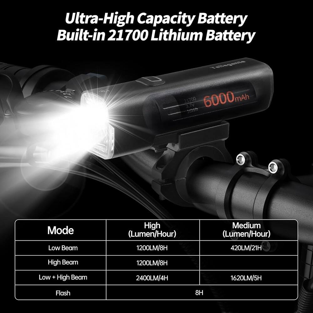 Ultra-High Capacity Battery  
Built-in 21700 Lithium Battery  

Mode | High (Lumen/Hour) | Medium (Lumen/Hour)  
--- | --- | ---  
Low Beam | 1200LM/8H | 420LM/21H  
High Beam | 1200LM/8H | 1620LM/5H  
Low + High Beam | 2400LM/4H |  
Flash | 8H |  

6000 mAh  
3.7V  
16Wh