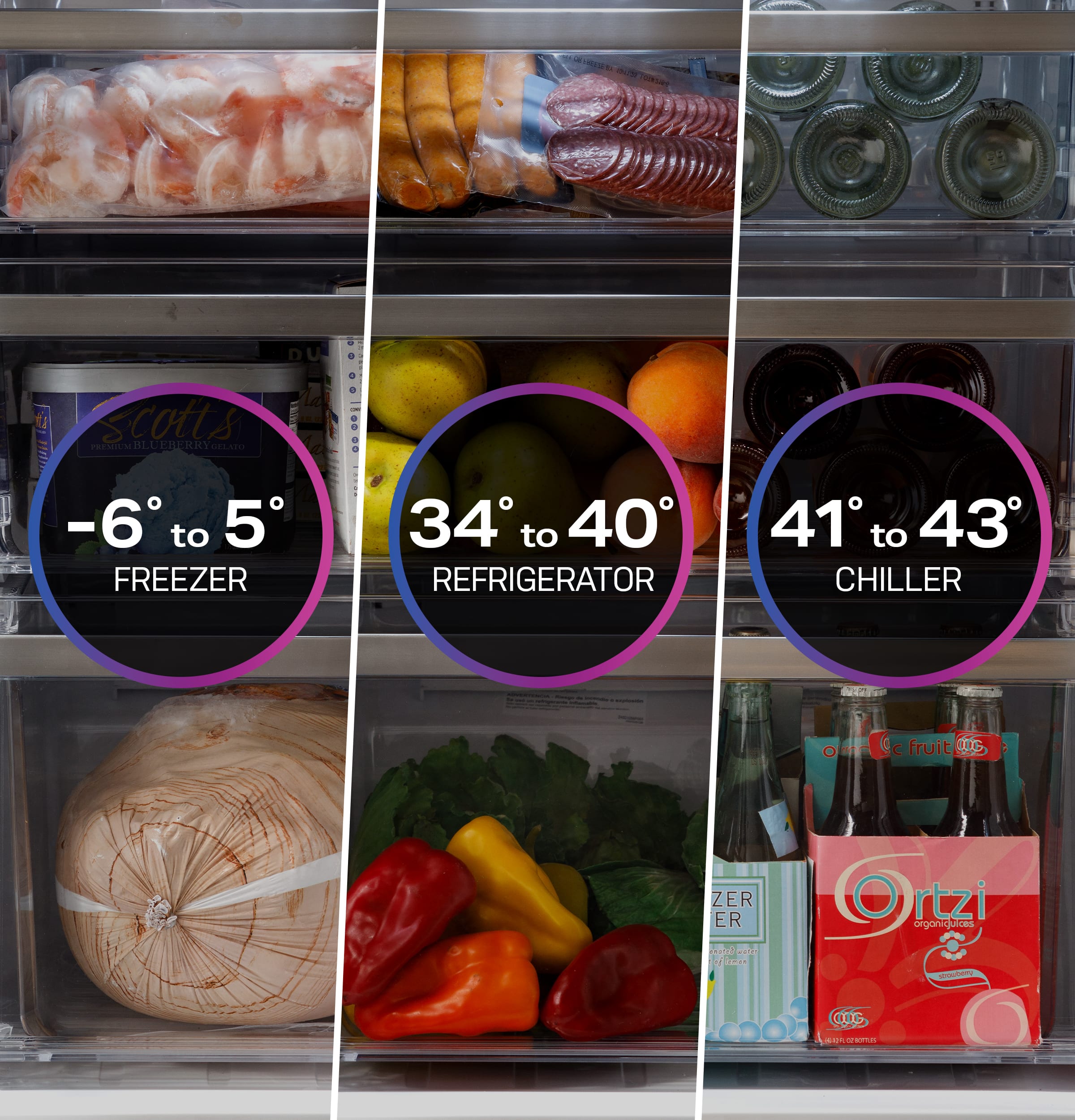 The text on the image is grouped and corrected as follows:
1. Freezer: -6 to 5°F
2. Refrigerator: 34 to 40°F
3. Chiller: 41 to 43°F
The image shows a refrigerator with different compartments, each containing different types of food. The compartments are labeled with the appropriate temperature range for each section.