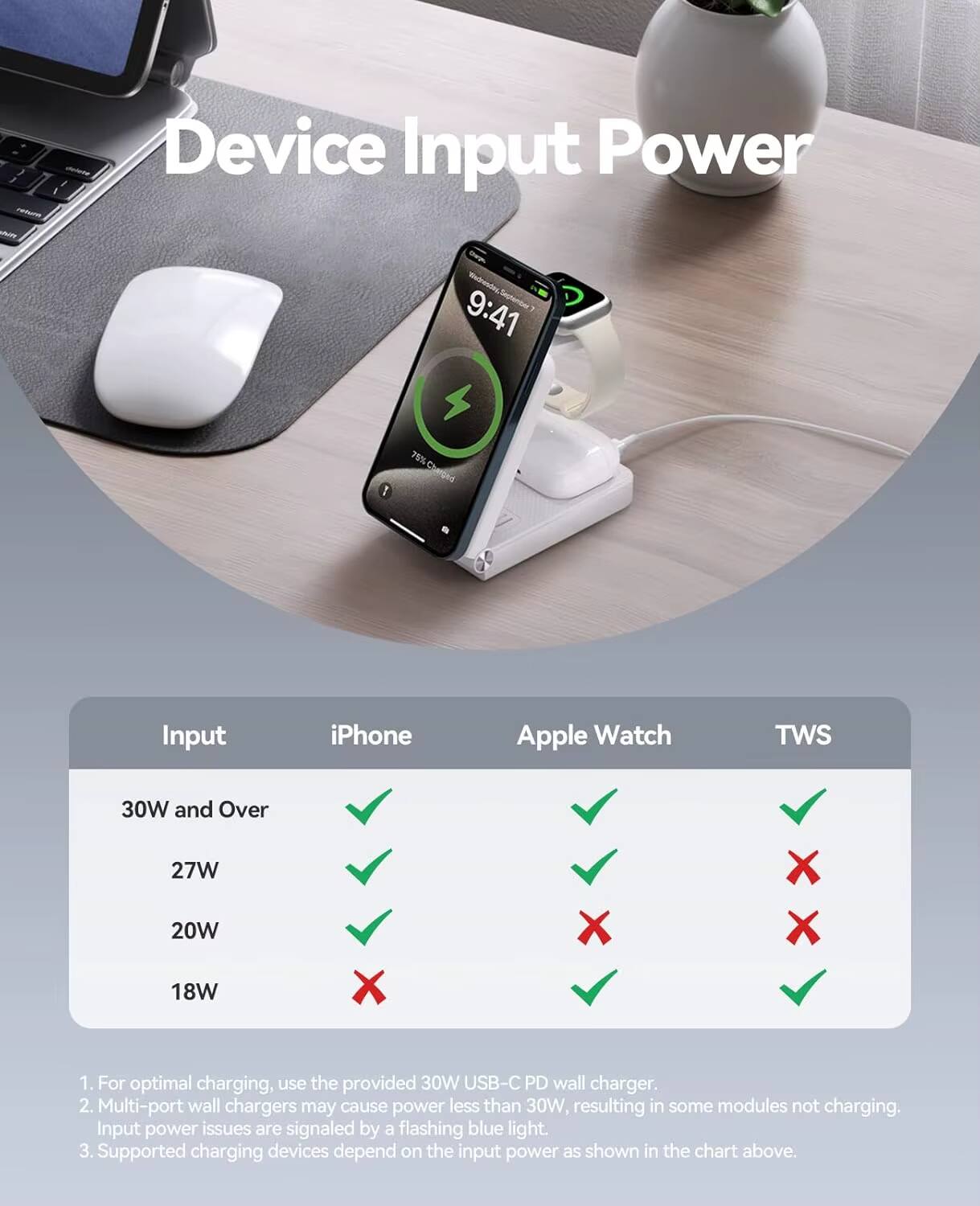 Device Input Power

1. For optimal charging, use the provided 30W USB-C PD wall charger.
2. Multi-port wall chargers may cause power less than 30W, resulting in some modules not charging. Input power issues are signaled by a flashing blue light.
3. Supported charging devices depend on the input power as shown in the chart above.

| Input       | iPhone | Apple Watch | TWS |
|------------|--------|------------|-----|
| 30W and Over | ✔️     | ✔️         | ✔️  |
| 27W        | ✔️     | ✔️         | ❌  |
| 20W        | ✔️     | ❌         | ❌  |
| 18W        | ❌     | ❌         | ❌  |