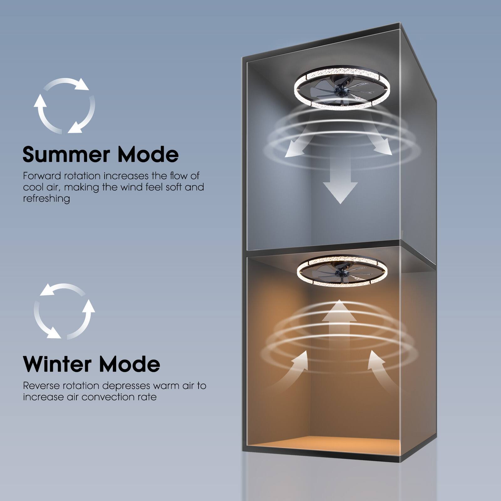 Summer Mode  
Forward rotation increases the flow of cool air, making the wind feel soft and refreshing  

Winter Mode  
Reverse rotation depresses warm air to increase air convection rate