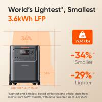 World's Lightest*, Smallest 3.6kWh LFP

34% Smaller
-34% Smaller
Size 15.16 x 12.17 x 8.31 in

34% Lighter
-29% Lighter

"Lightest and Smallest: Based on testing and official data from mainstream 3.6kWh models, with data collected as of July 2026