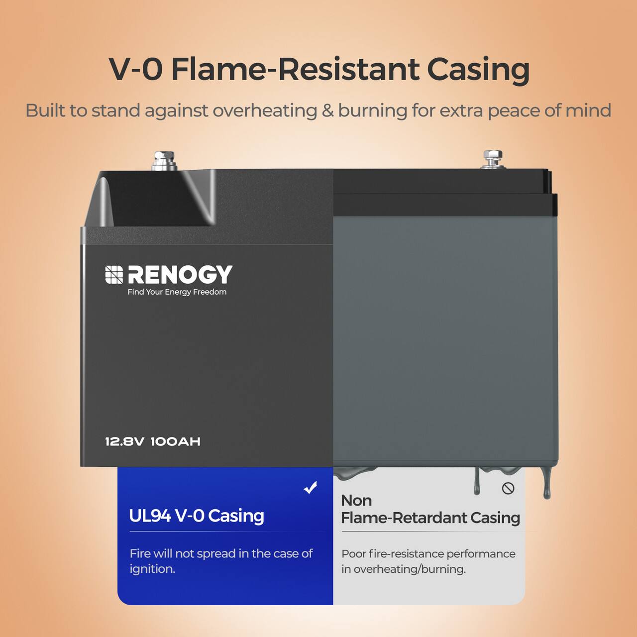 V-O Flame-Resistant Casing Built to stand against overheating & burning for extra peace of mind RENOGY Find Your Energy Freedom 12.8V 100AH UL94 V-O Casing Non Flame-Retardant Casing Fire will not spread in the case of ignition. Poor fire-resistance performance in overheating/burning.