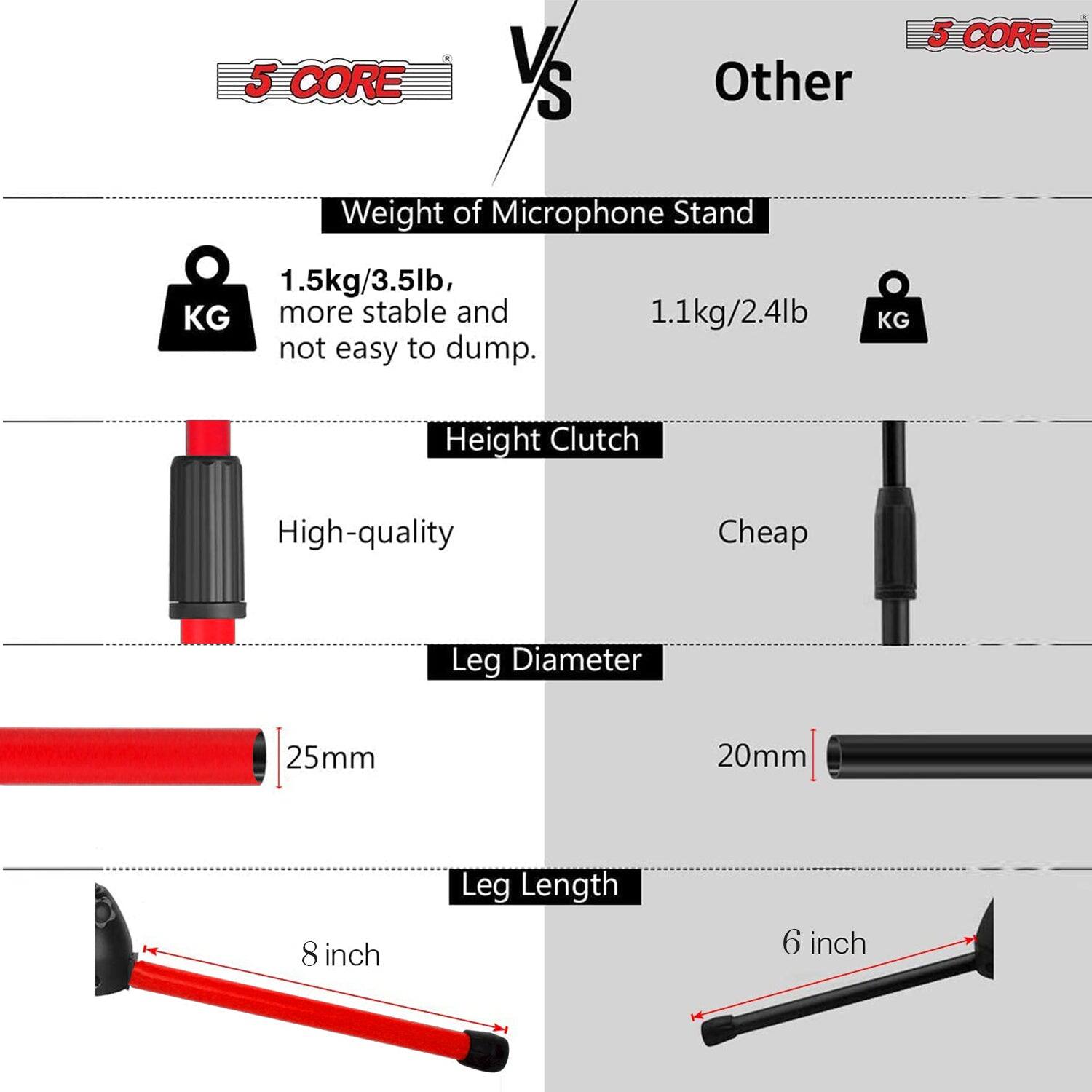 5 CORE V S Other

5 CORE
Weight of Microphone Stand 1.5kg/3.5lb, KG more stable and not easy to dump.
Height Clutch High-quality
Leg Diameter 25mm
Leg Length 8 inch

Other
Weight of Microphone Stand 1.1kg/2.4lb KG
Height Clutch Cheap
Leg Diameter 20mm
Leg Length 6 inch