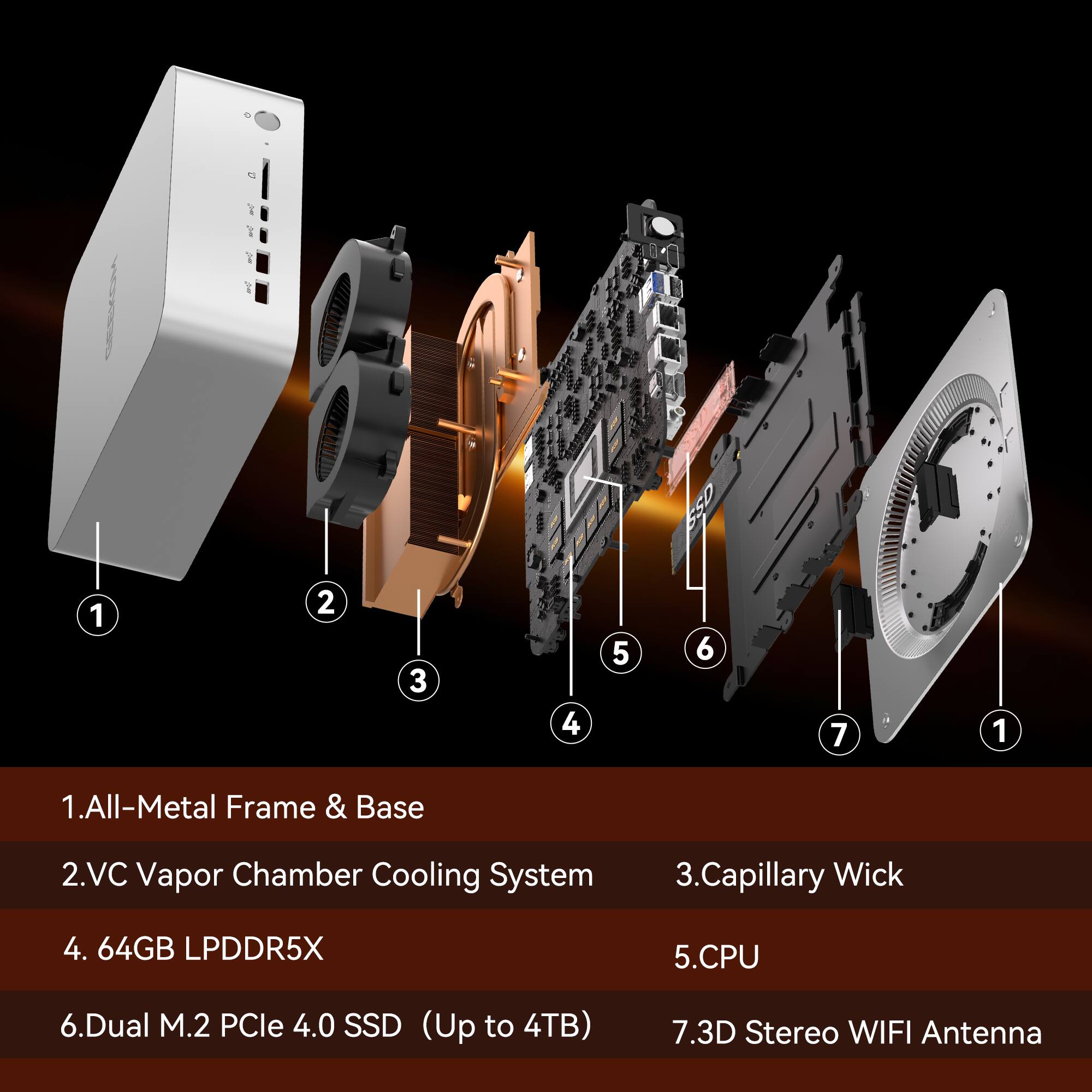 1. All-Metal Frame & Base  
2. VC Vapor Chamber Cooling System  
3. Capillary Wick  
4. 64GB LPDDR5X  
5. CPU  
6. Dual M.2 PCIe 4.0 SSD (Up to 4TB)  
7. 3D Stereo WIFI Antenna
