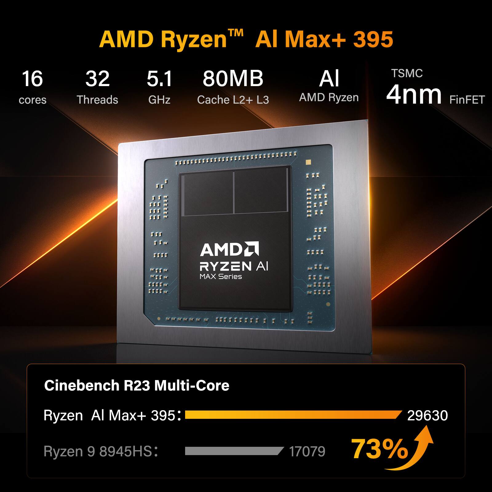 AMD Ryzen™ AI Max+ 395

16 cores  
32 Threads  
5.1 GHz  
80MB Cache L2+L3  
AI  
AMD Ryzen  
TSMC 4nm FinFET  

Cinebench R23 Multi-Core  
Ryzen AI Max+ 395: 29630  
Ryzen 9 8945HS: 17079  
73%