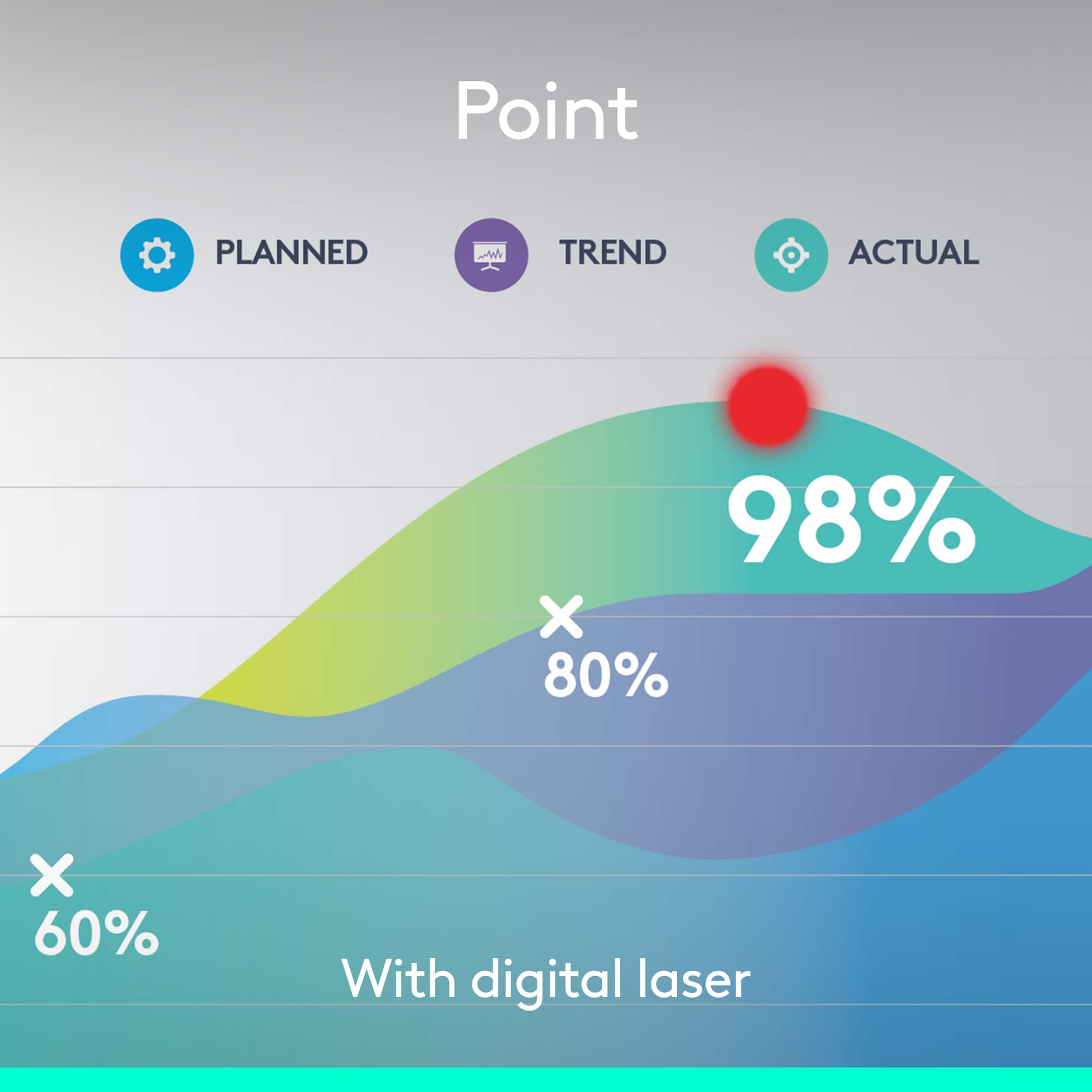 Point: Planned Trend Actual 98% 80% 60% With digital laser