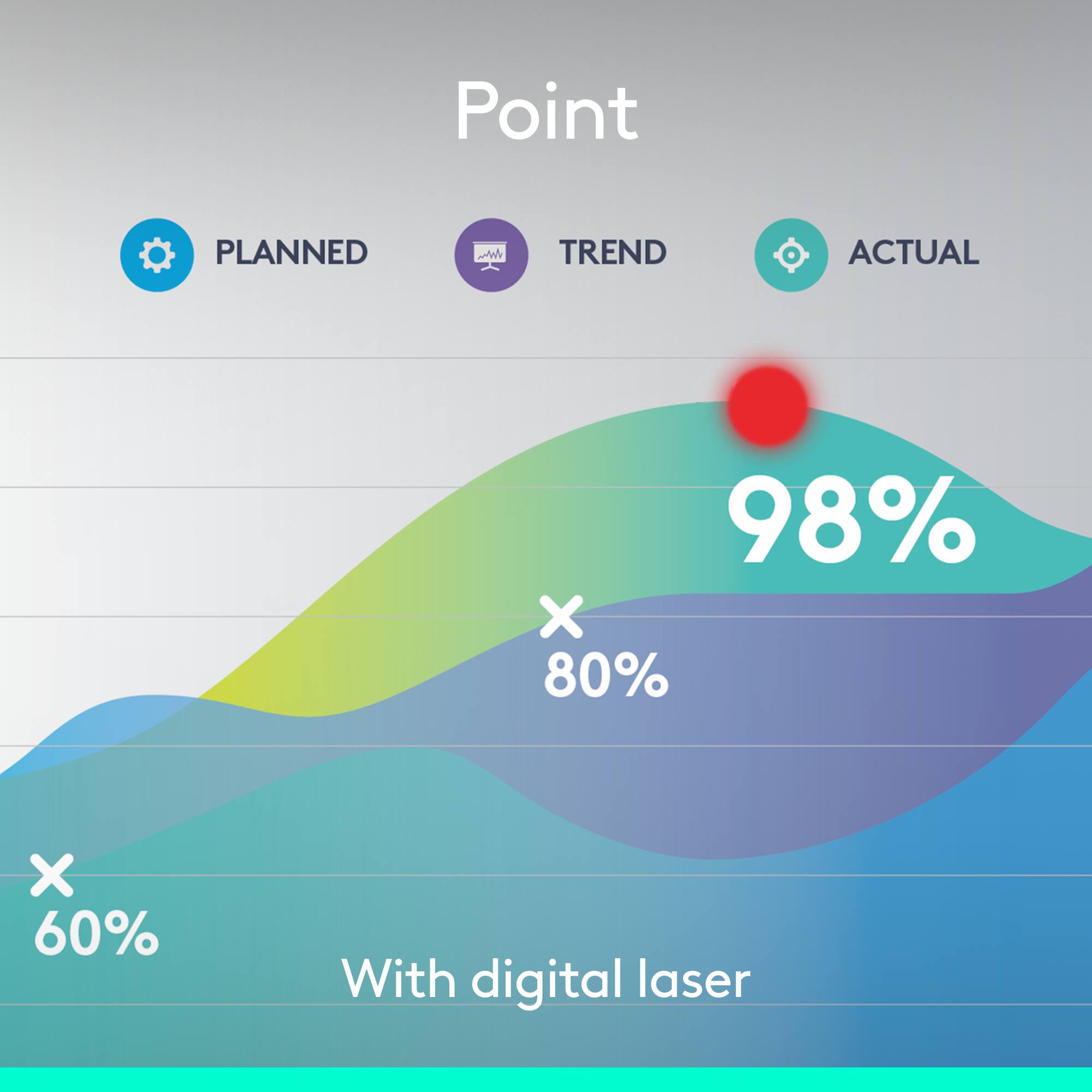 Point: Planned Trend Actual 98% 80% 60% With digital laser