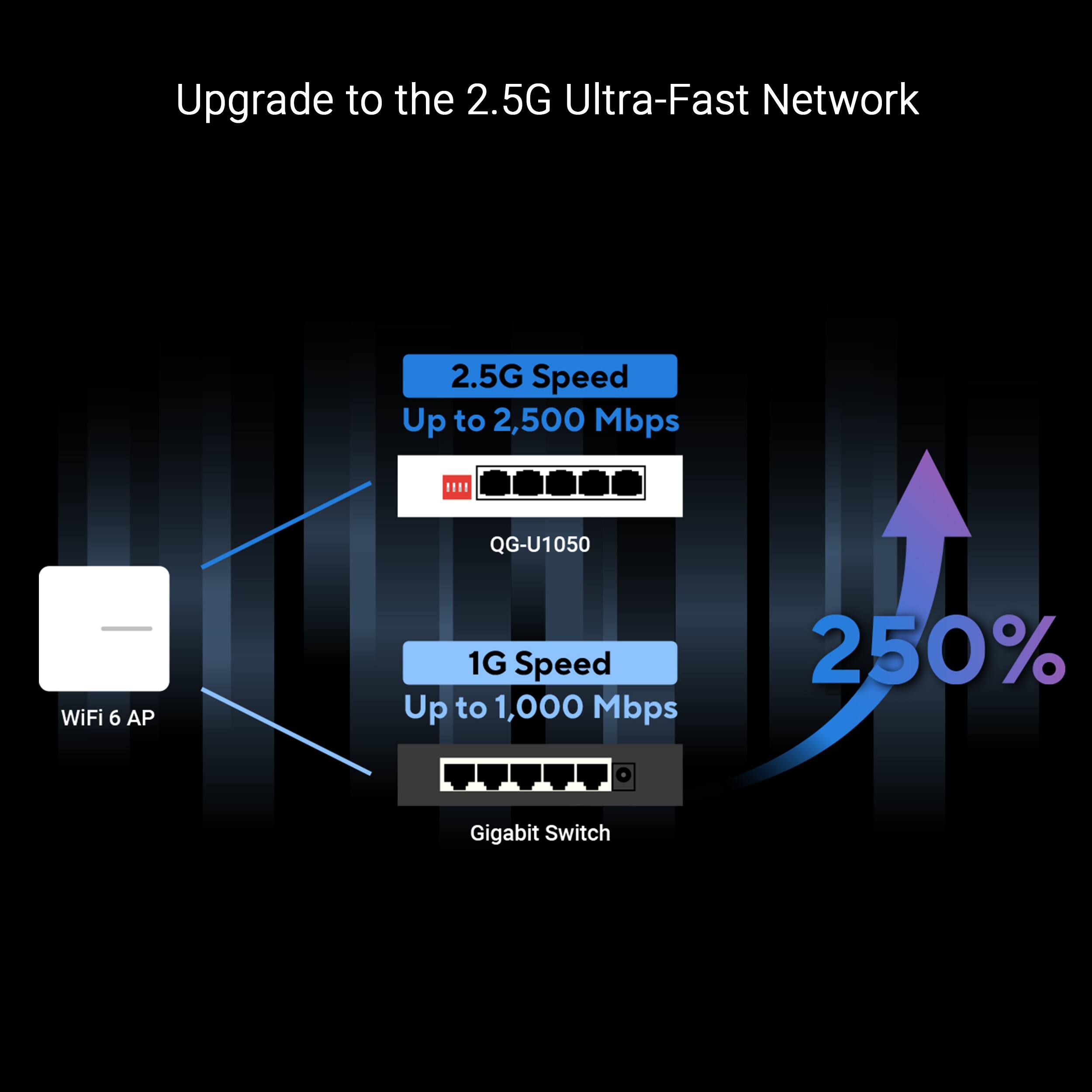Upgrade to the 2.5G Ultra-Fast Network: 2.5G Speed Up to 2,500 Mbps QG-U1050 - WiFi 6 AP 1G Speed Up to 1,000 Mbps 250% Gigabit Switch
