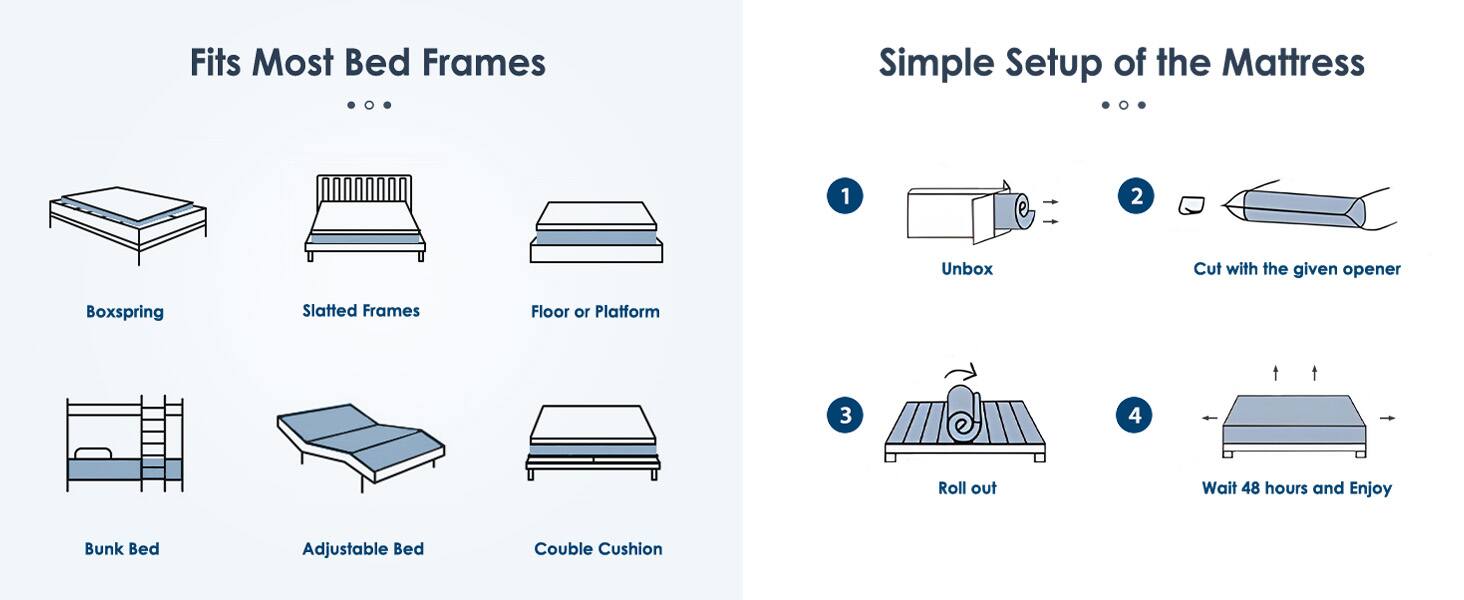 Fits Most Bed Frames

- Boxspring
- Slatted Frames
- Floor or Platform
- Bunk Bed
- Adjustable Bed
- Double Cushion

Simple Setup of the Mattress

1. Unbox
2. Cut with the given opener
3. Roll out
4. Wait 48 hours and Enjoy