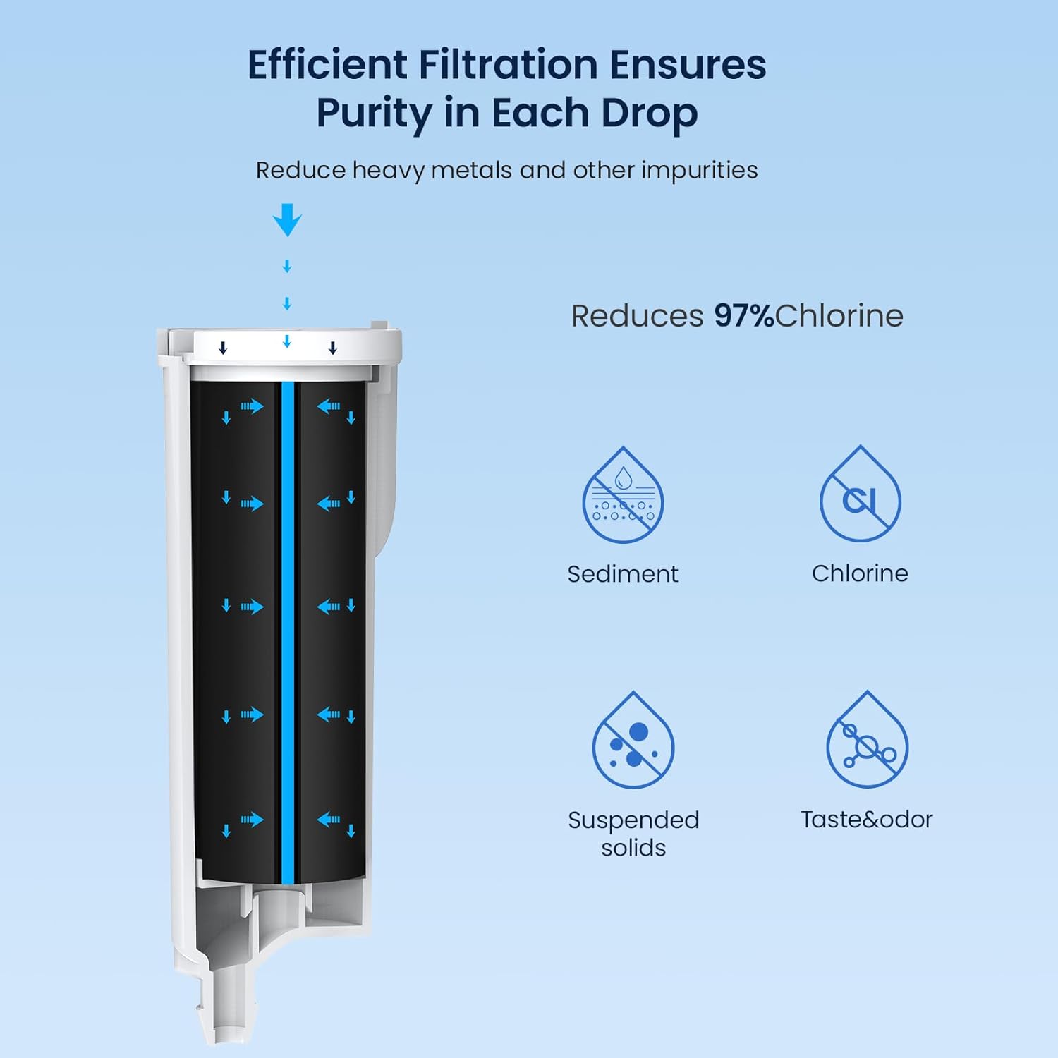Efficient Filtration Ensures Purity in Each Drop

Reduce heavy metals and other impurities

Reduces 97% Chlorine

Sediment

Chlorine

Suspended solids

Taste & odor