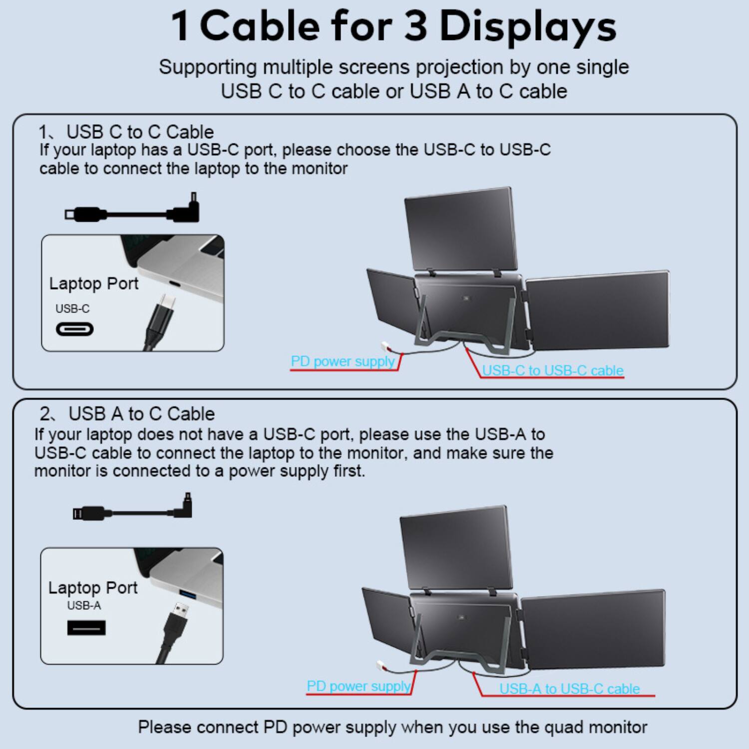 1 Cable for 3 Displays  
Supporting multiple screens projection by one single USB C to C cable or USB A to C cable  

1. USB C to C Cable  
If your laptop has a USB-C port, please choose the USB-C to USB-C cable to connect the laptop to the monitor  
Laptop Port USB-C  
PD power supply  
USB-C to USB-C cable  

2. USB A to C Cable  
If your laptop does not have a USB-C port, please use the USB-A to USB-C cable to connect the laptop to the monitor, and make sure the monitor is connected to a power supply first.  
Laptop Port USB-A  
PD power supply  
USB-A to USB-C cable  

Please connect PD power supply when you use the quad monitor