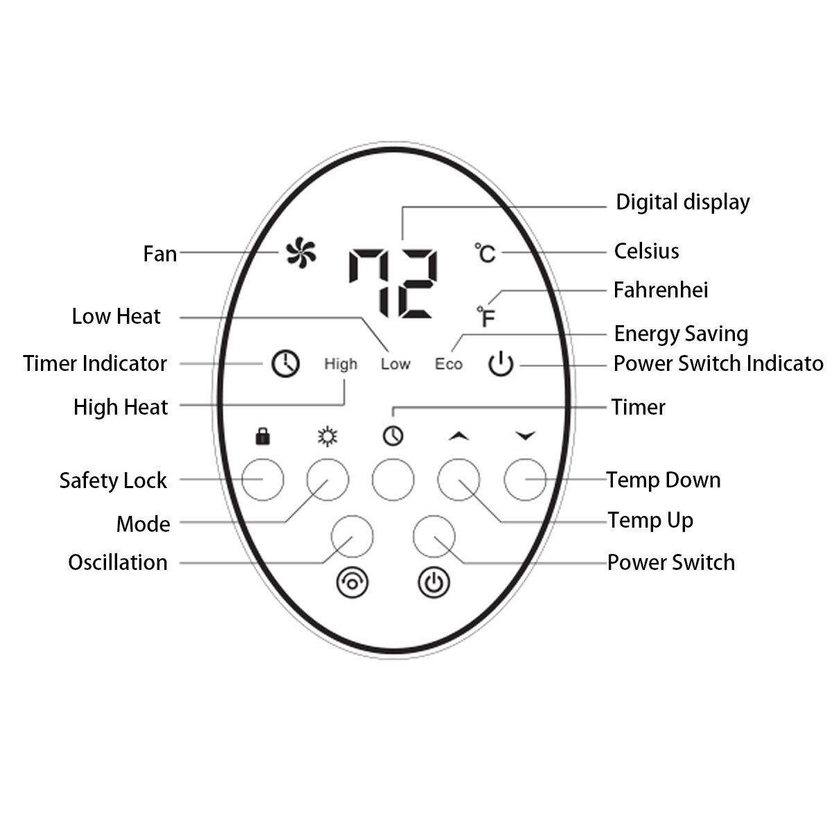 Fan, Low Heat, Timer Indicator, High Heat, Digital display, Celsius, Fahrenheit, Energy Saving, Power Switch Indicator, Safety Lock, Mode, Temp Down, Temp Up, Oscillation, Power Switch