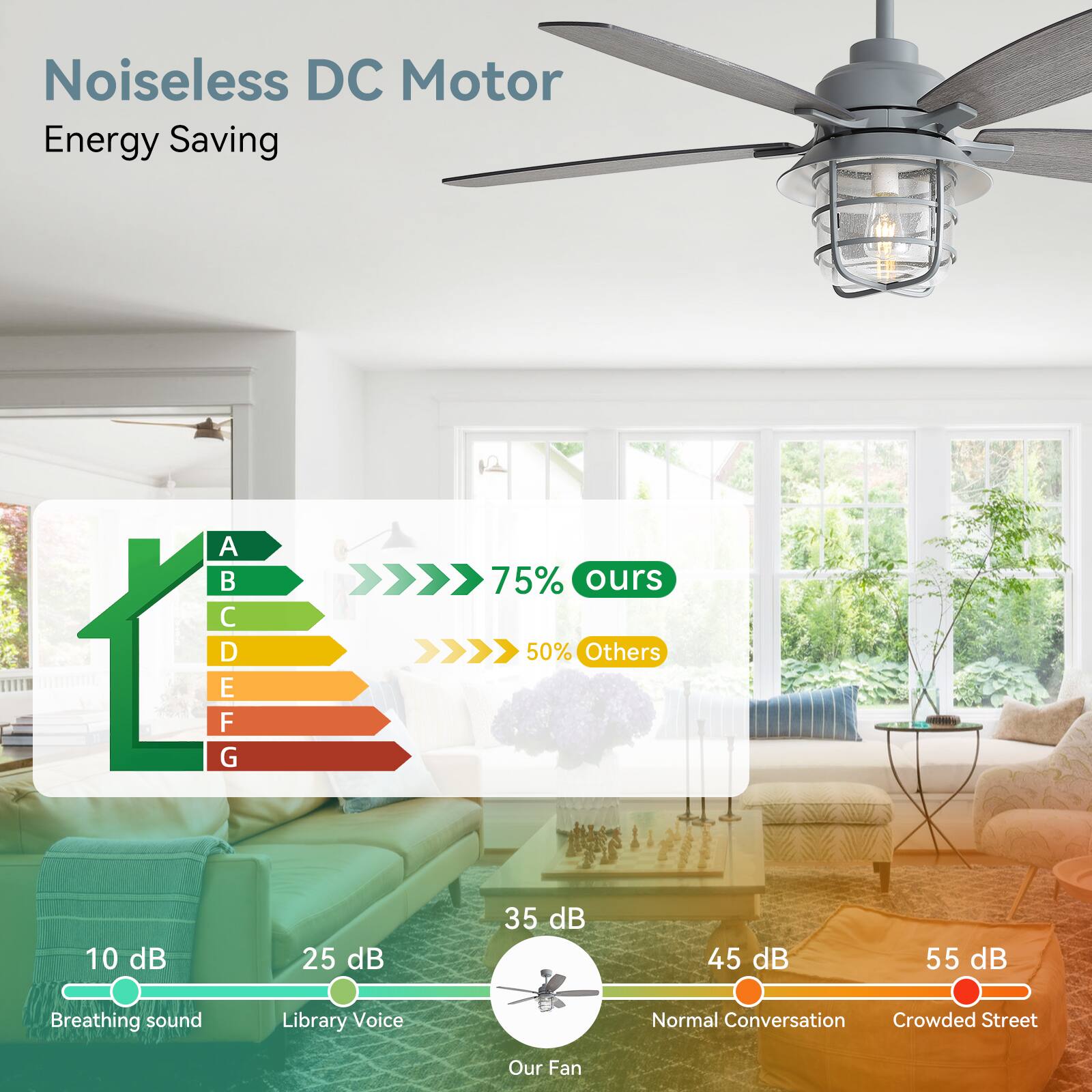 Noiseless DC Motor  
Energy Saving  

A B C D E F G  

75% ours  
50% Others  

10 dB  
Breathing sound  

25 dB  
Library Voice  

35 dB  
Our Fan  

45 dB  
Normal Conversation  

55 dB  
Crowded Street