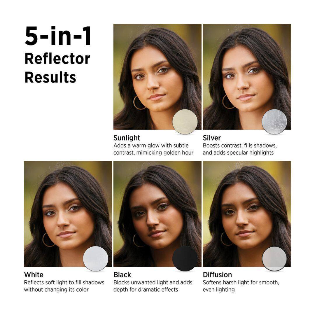 5-in-1 Reflector Results

Sunlight  
Adds a warm glow with subtle contrast, mimicking golden hour

Silver  
Boosts contrast, fills shadows, and adds specular highlights

White  
Reflects soft light to fill shadows without changing its color

Black  
Blocks unwanted light and adds depth for dramatic effects

Diffusion  
Softens harsh light for smooth, even lighting