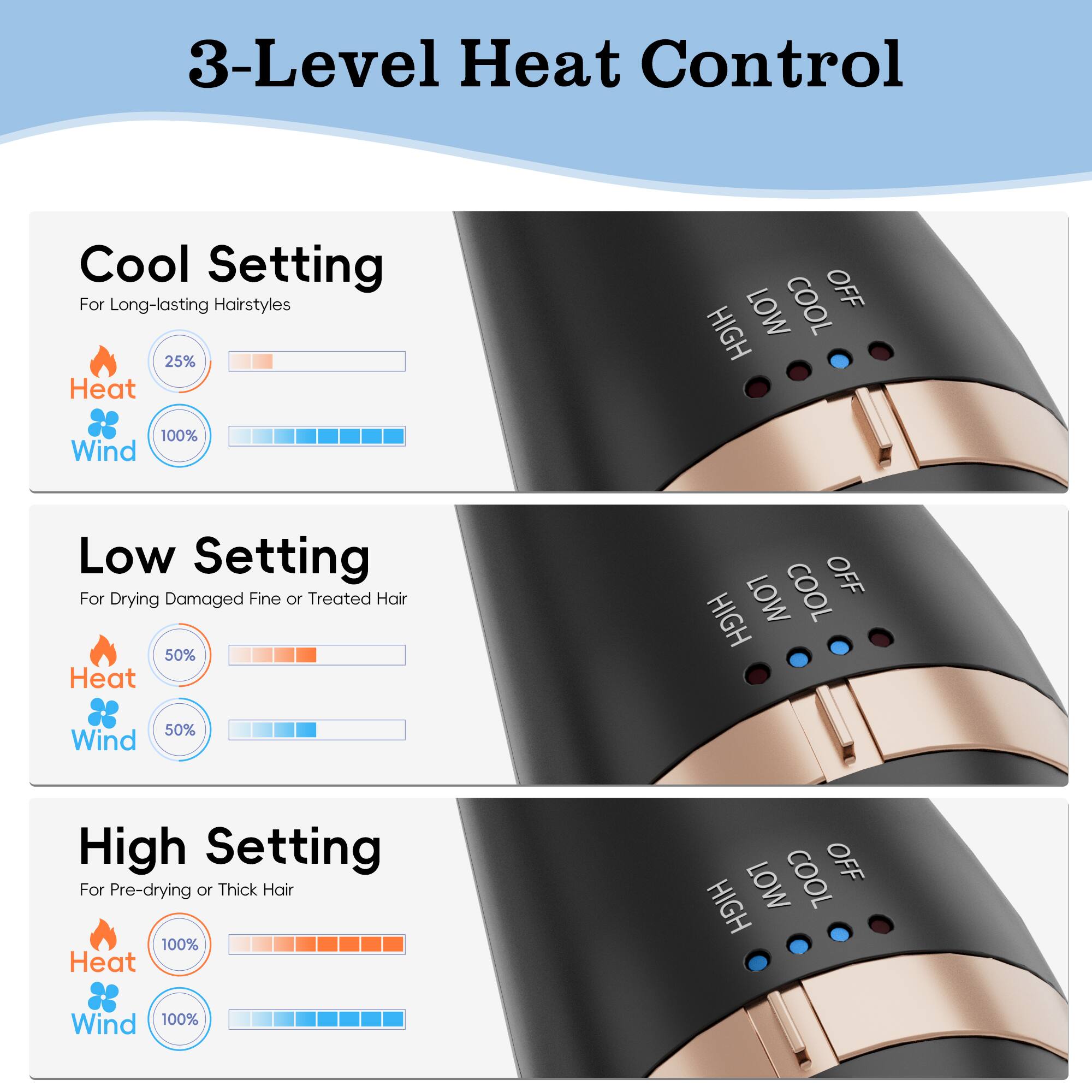 3-Level Heat Control
Cool Setting For Long-lasting Hairstyles
25% Heat LOW COOL OFF HIGH 100% Wind
Low Setting For Drying Damaged Fine or Treated Hair
50% Heat LOW COOL OFF HIGH 50% Wind
High Setting For Pre-drying or Thick Hair
100% Heat LOW COOL OFF HIGH 100% Wind