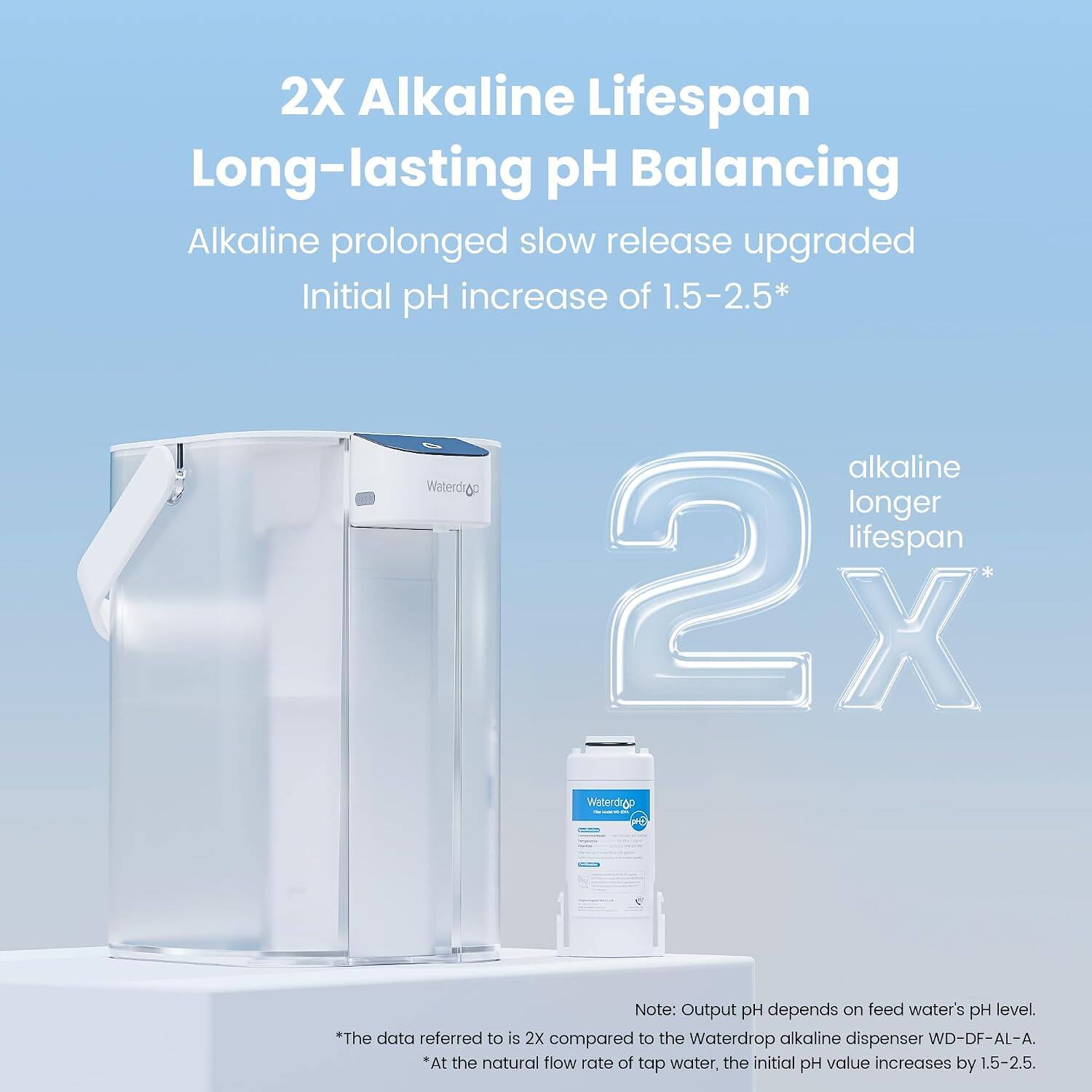 2X Alkaline Lifespan Long-lasting pH Balancing  
Alkaline prolonged slow release upgraded  
Initial pH increase of 1.5-2.5*  
alkaline longer lifespan  

*The data referred to is 2X compared to the Waterdrop alkaline dispenser WD-DF-AL-A.  
*At the natural flow rate of tap water, the initial pH value increases by 1.5-2.5  

Note: Output pH depends on feed water's pH level.