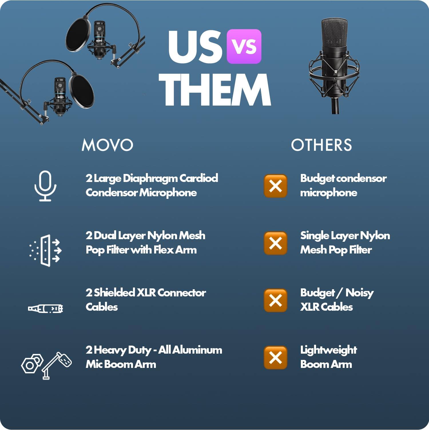 US VS THEM

MOVO
- 2 Large Diaphragm Cardioid Condenser Microphone
- 2 Dual Layer Nylon Mesh Pop Filter with Flex Arm
- 2 Shielded XLR Connector Cables
- 2 Heavy Duty - All Aluminum Mic Boom Arm

OTHERS
- Budget condenser microphone
- Single Layer Nylon Mesh Pop Filter
- Budget / Noisy XLR Cables
- Lightweight Boom Arm