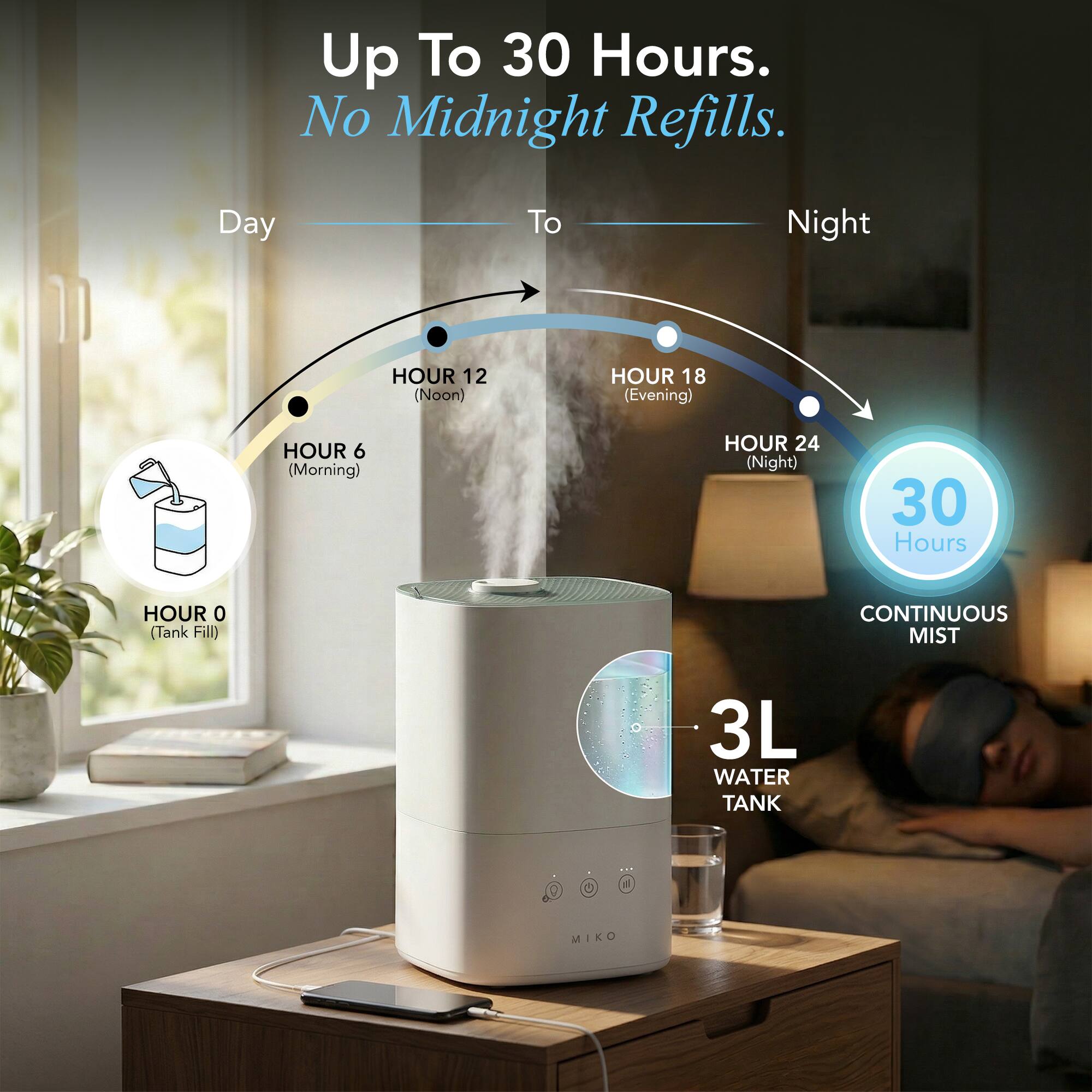 Up To 30 Hours.  
No Midnight Refills.  

Day To Night  
HOUR 6 (Morning)  
HOUR 12 (Noon)  
HOUR 18 (Evening)  
HOUR 24 (Night)  

30 Hours (Tank Fill)  
CONTINUOUS MIST  
3L WATER TANK  

L a MIKO