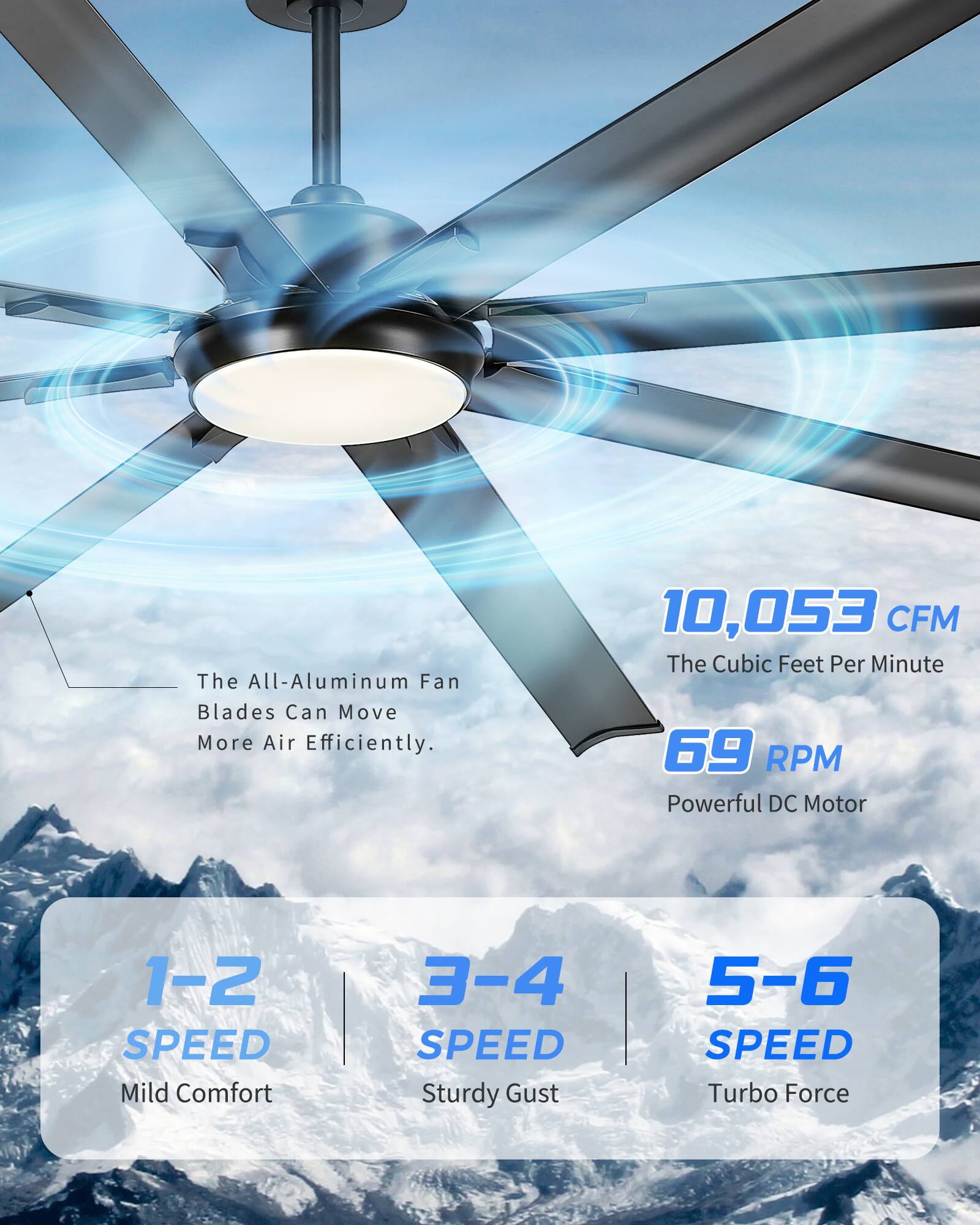The All-Aluminum Fan Blades Can Move More Air Efficiently.

10,053 CFM  
The Cubic Feet Per Minute

69 RPM  
Powerful DC Motor

1-2 SPEED  
Mild Comfort

3-4 SPEED  
Sturdy Gust

5-6 SPEED  
Turbo Force
