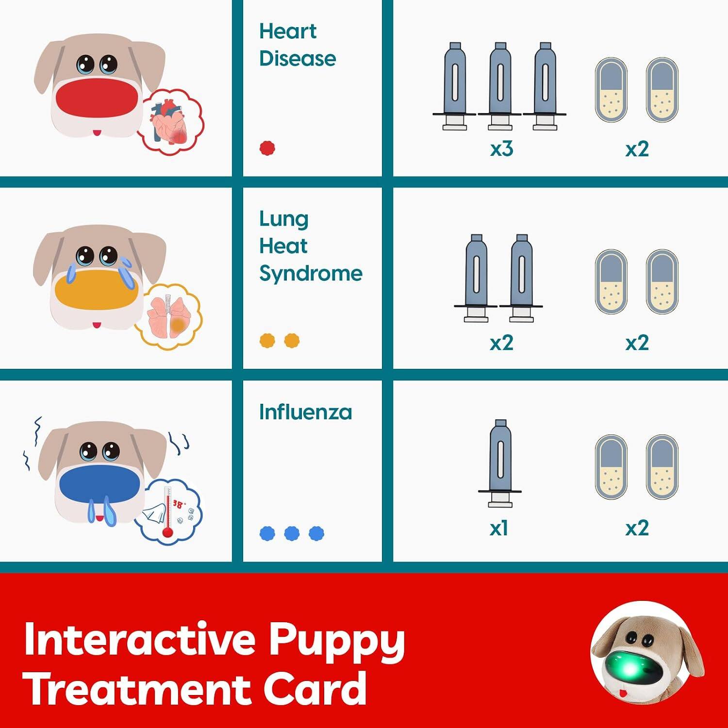 Heart Disease x3 x2  
Lung Heat Syndrome x2 x2  
Influenza x1 x2  

Interactive Puppy Treatment Card
