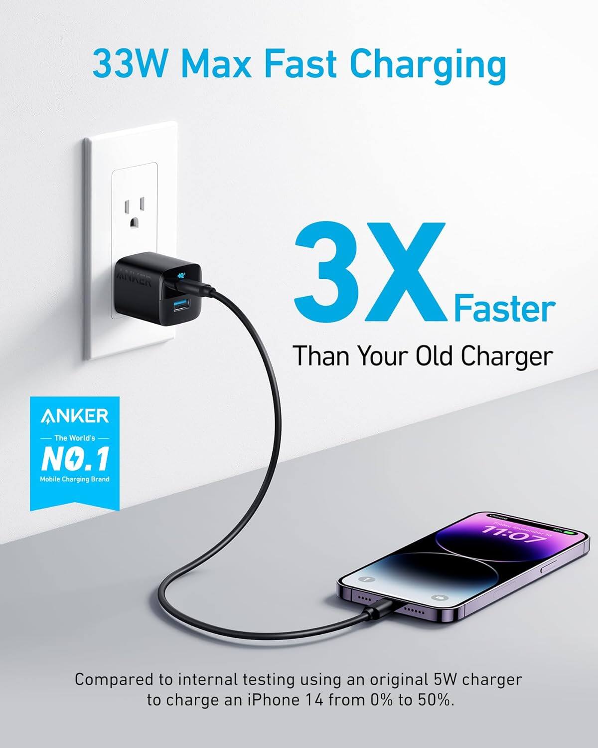 33W Max Fast Charging  
3X Faster Than Your Old Charger  

ANKER  
The World's NO.1 Mobile Charging Brand  

Compared to internal testing using an original 5W charger to charge an iPhone 14 from 0% to 50%.