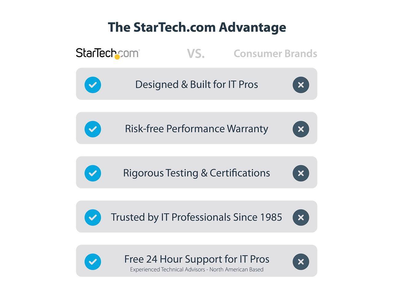 The StarTech.com Advantage  
StarTech.com  
vs.  
Consumer Brands  
Designed & Built for IT Pros  
Risk-free Performance Warranty  
Rigorous Testing & Certifications  
Trusted by IT Professionals Since 1985  
Free 24 Hour Support for IT Pros  
Experienced Technical Advisors - North American Based