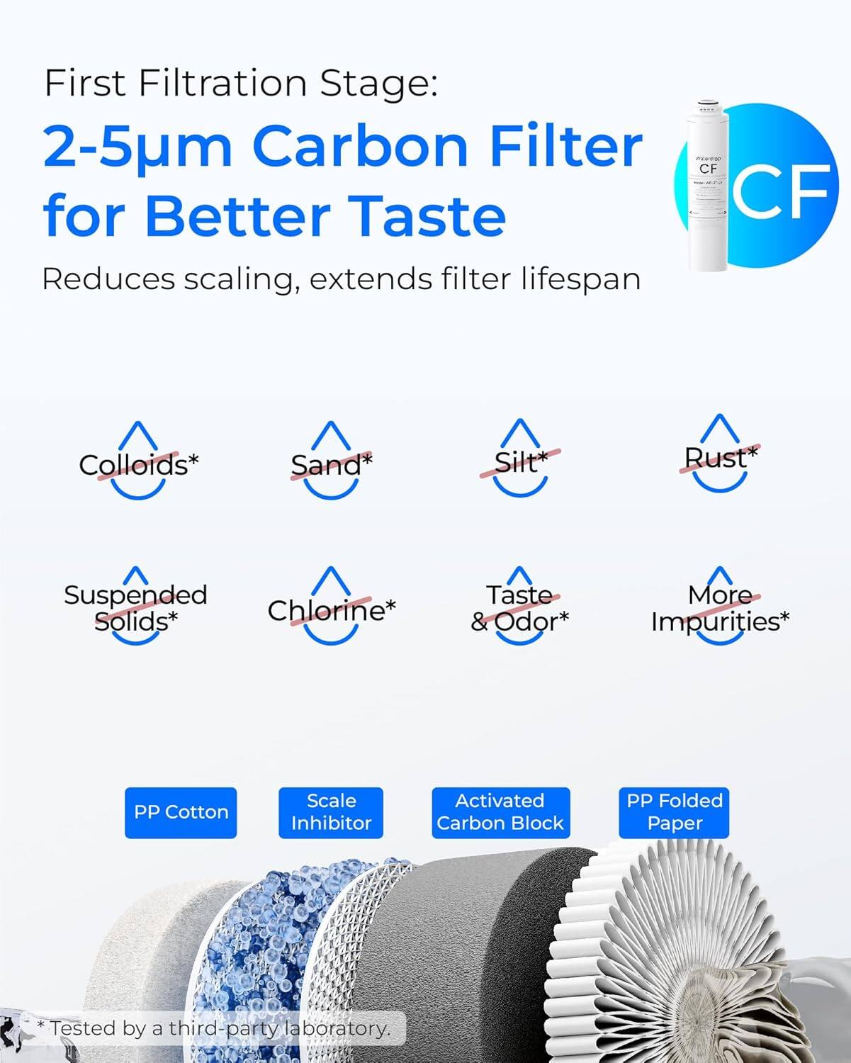 First Filtration Stage:  
2-5µm Carbon Filter for Better Taste  
Reduces scaling, extends filter lifespan  

- Colloids*  
- Sand*  
- Silt*  
- Rust*  
- Suspended Solids*  
- Chlorine*  
- Taste & Odor*  
- More Impurities*  

- PP Cotton  
- Scale Inhibitor  
- Activated Carbon Block  
- PP Folded Paper  

*Tested by a third-party laboratory.