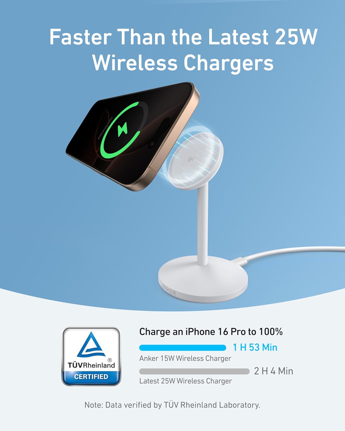 Faster Than the Latest 25W Wireless Chargers

Charge an iPhone 16 Pro to 100%
- Anker 15W Wireless Charger: 1 H 53 Min
- Latest 25W Wireless Charger: 2 H 4 Min

TÜV Rheinland CERTIFIED

Note: Data verified by TÜV Rheinland Laboratory.