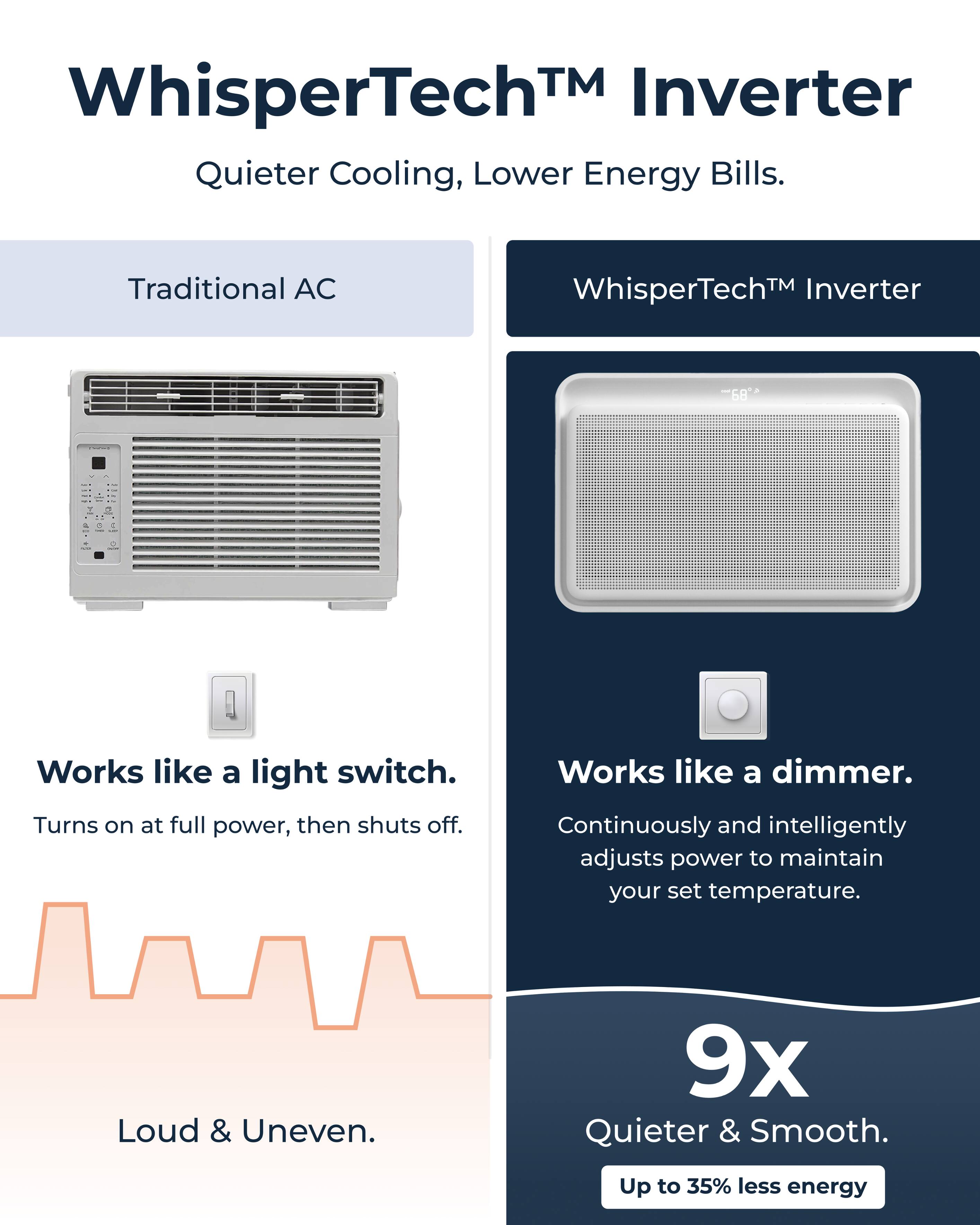 WhisperTech™ Inverter  
Quieter Cooling, Lower Energy Bills.  

Traditional AC  
Works like a light switch.  
Turns on at full power, then shuts off.  
Loud & Uneven.  

WhisperTech™ Inverter  
Works like a dimmer.  
Continuously and intelligently adjusts power to maintain your set temperature.  
9x Quieter & Smooth.  
Up to 35% less energy