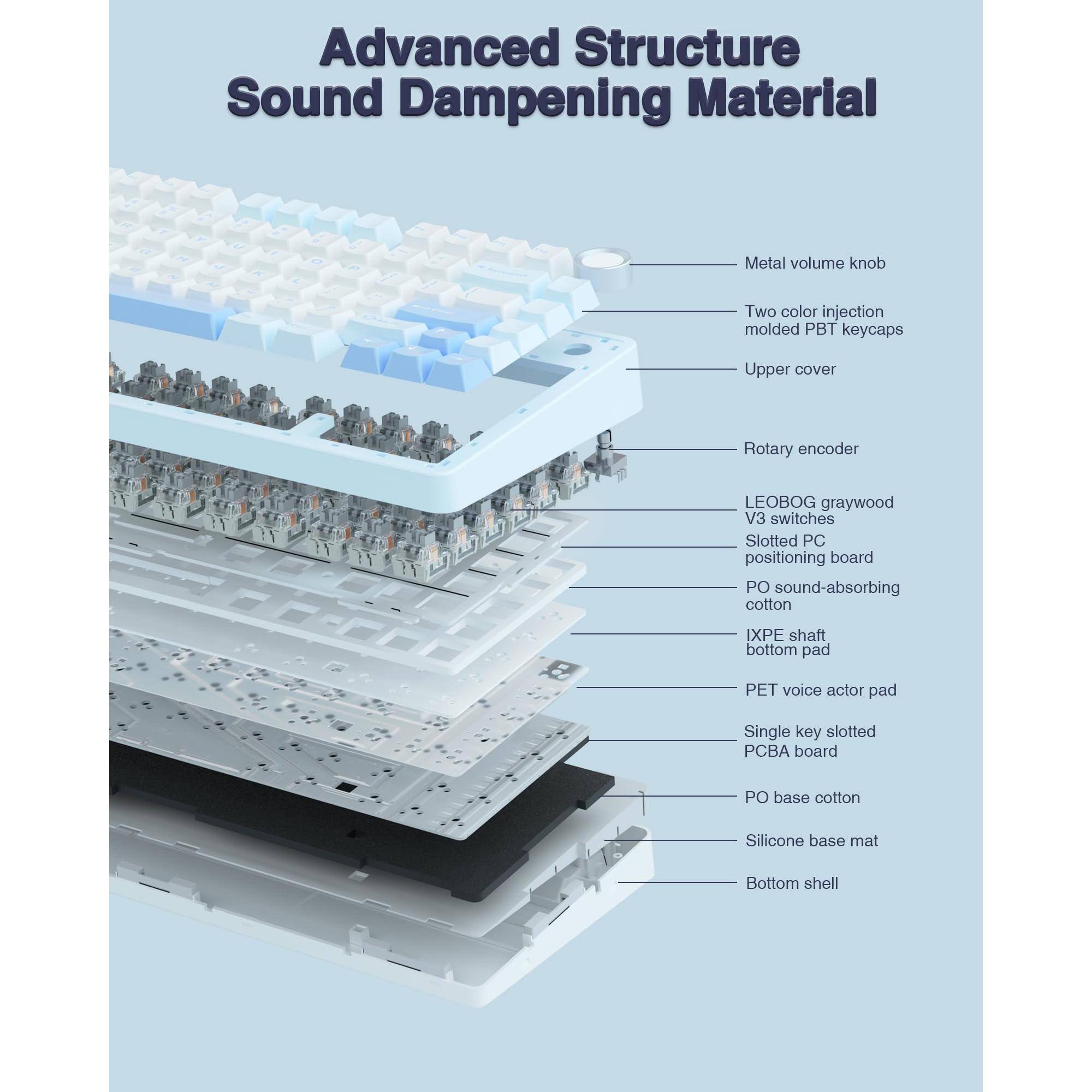 Advanced Structure Sound Dampening Material

- Metal volume knob
- Two color injection molded PBT keycaps
- Upper cover
- Rotary encoder
- LEOBOG graywood V3 switches
- Slotted PC positioning board
- PO sound-absorbing cotton
- IXPE shaft bottom pad
- PET voice actor pad
- Single key slotted PCBA board
- PO base cotton
- Silicone base mat
- Bottom shell