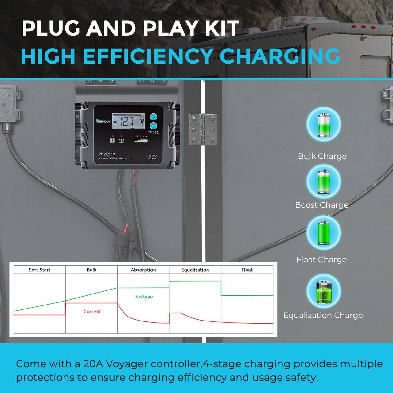 The text on the image is already grouped and correctly written. It reads:

"PLUG AND PLAY KIT HIGH EFFICIENCY CHARGING -012 O T 127 c.i V VOYAGER SULM UAM CUNTRALLER .. -U - - Bulk Charge Boost Charge Soft-Start Bulk Absorption Equalization Float Float Charge Voltage Current Equalization Charge Come with a 20A Voyager controller 4-stage charging provides multiple protections to ensure charging efficiency and usage safety."