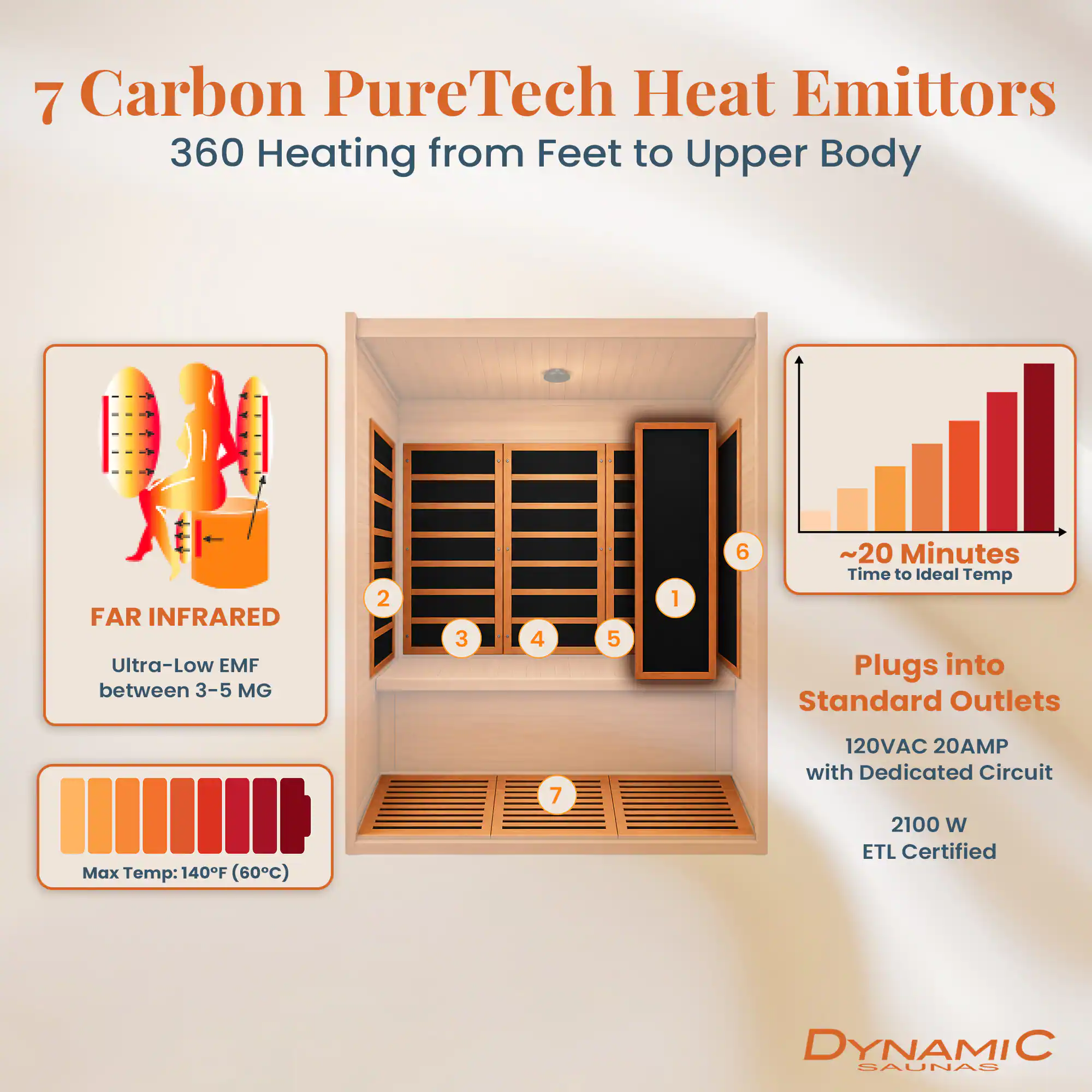 7 Carbon PureTech Heat Emitters  
360 Heating from Feet to Upper Body  

FAR INFRARED  
Ultra-Low EMF between 3-5 MG  

~20 Minutes Time to Ideal Temp  
Plugs into Standard Outlets  

Max Temp: 140F (60C)  
120VAC 20AMP with Dedicated Circuit  
2100 W ETL Certified  

DYNAMIC SAUNAS