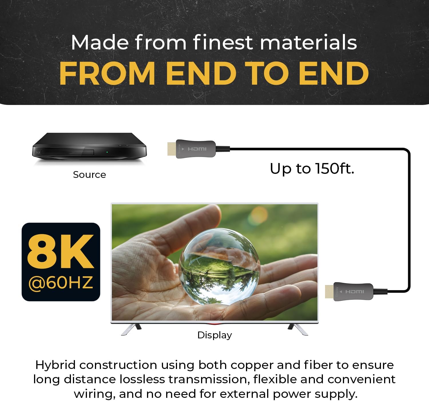 Made from finest materials  
FROM END TO END  

Source  
Up to 150ft.  

8K @60HZ  

Display  

Hybrid construction using both copper and fiber to ensure long distance lossless transmission, flexible and convenient wiring, and no need for external power supply.