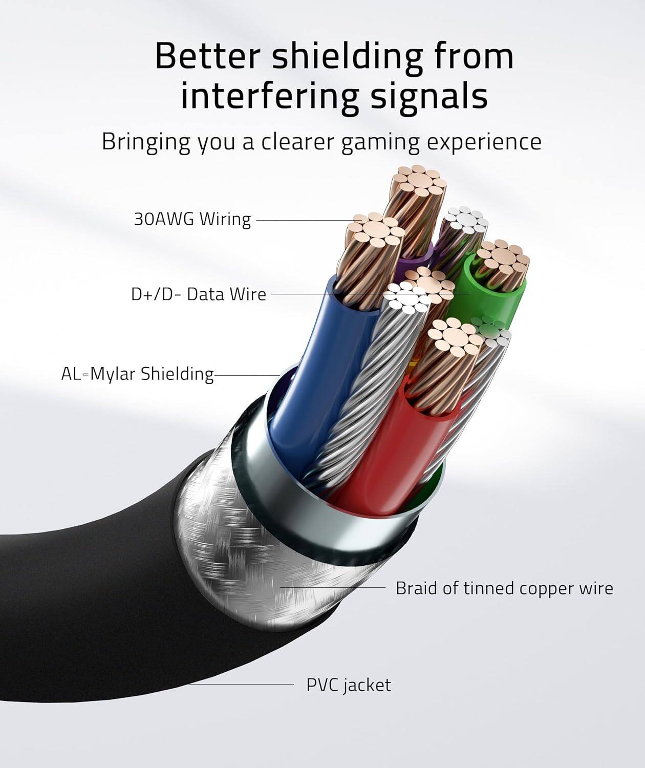 Better shielding from interfering signals  
Bringing you a clearer gaming experience  

30AWG Wiring  
D+/D- Data Wire  
AL-Mylar Shielding  
Braid of tinned copper wire  
PVC jacket